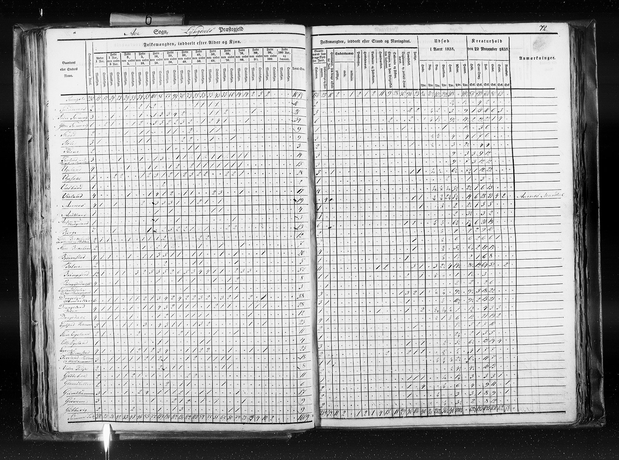 RA, Census 1835, vol. 6: Lister og Mandal amt og Stavanger amt, 1835, p. 72