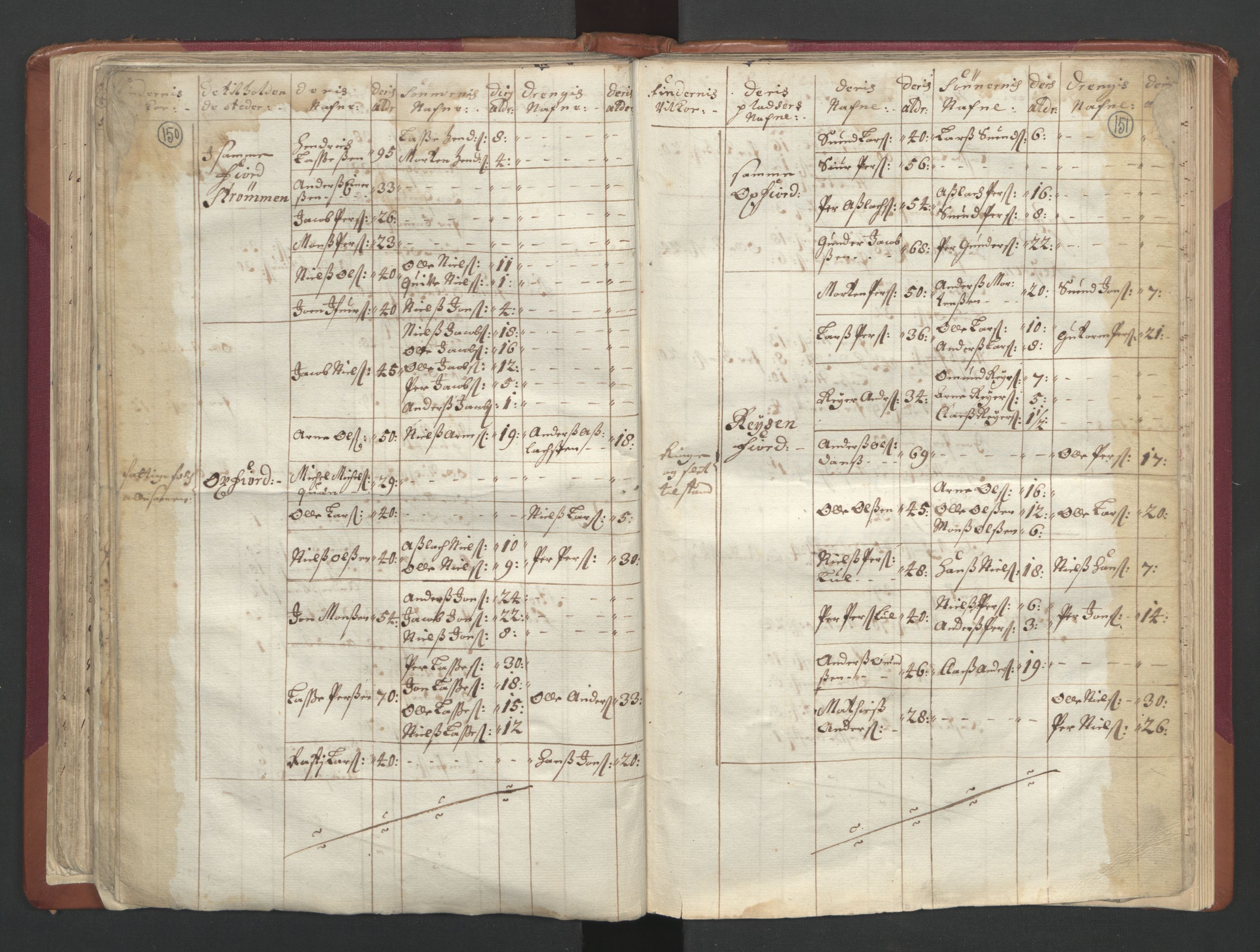 RA, Census (manntall) 1701, no. 19: Senja and Tromsø fogderi, 1701, p. 150-151