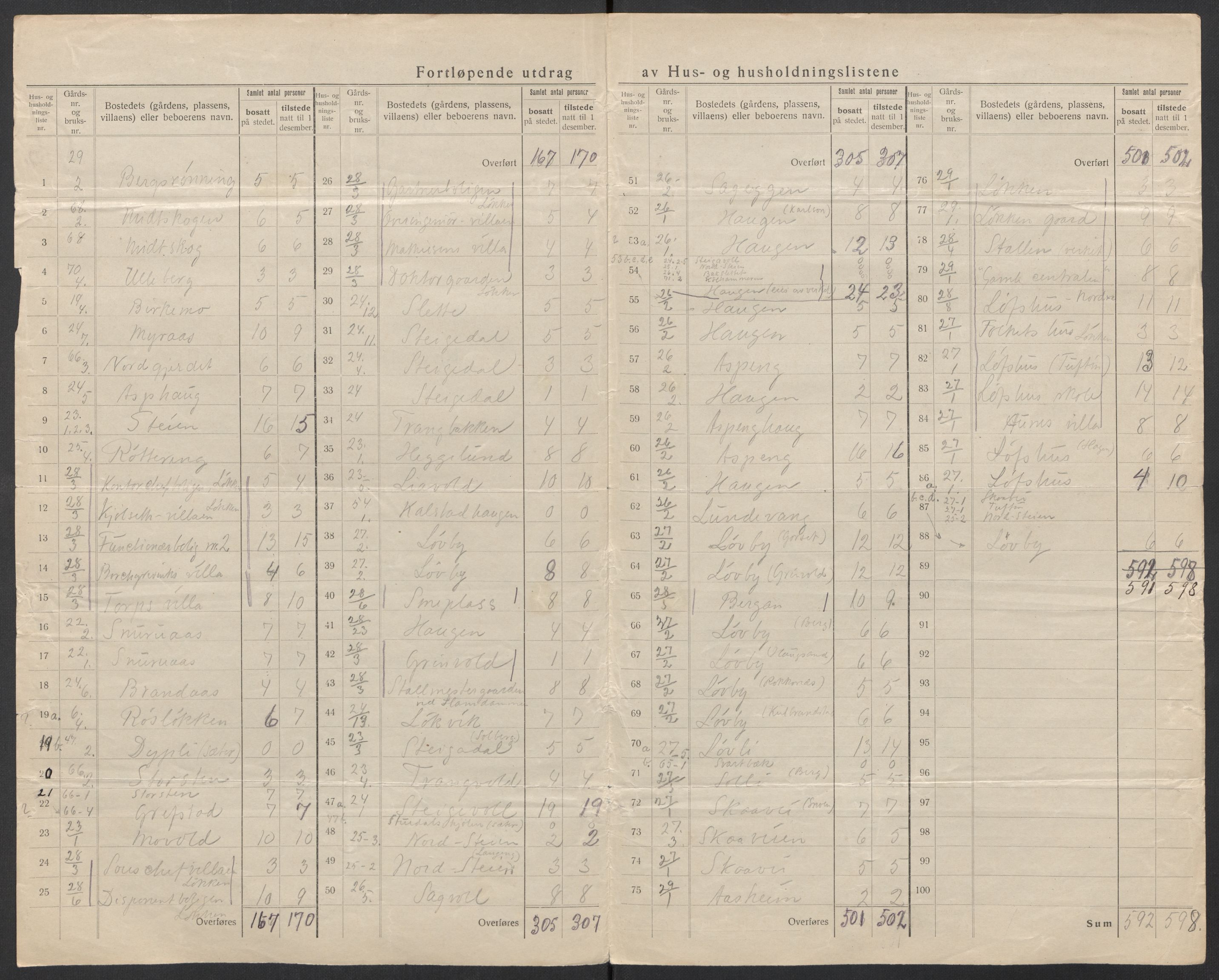 SAT, 1920 census for Meldal, 1920, p. 14