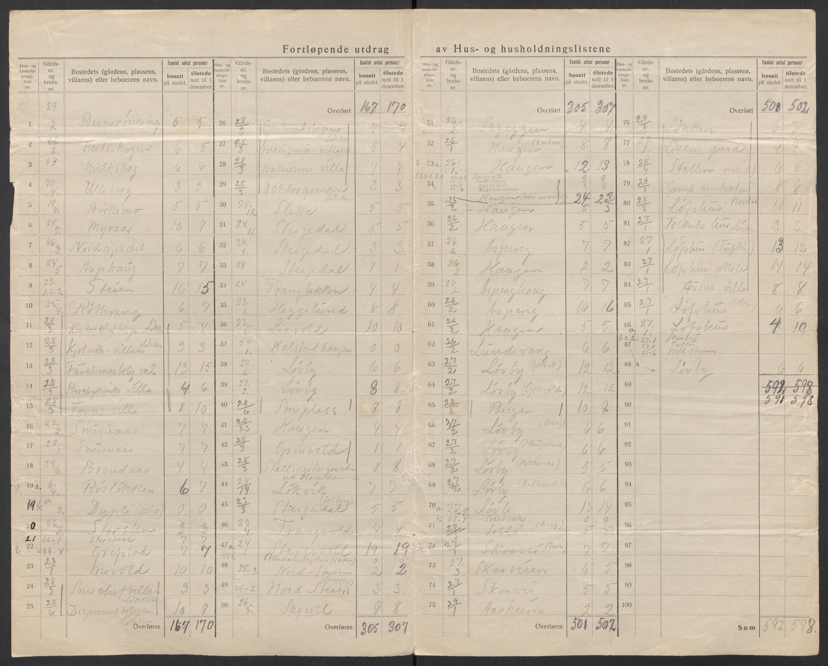 SAT, 1920 census for Meldal, 1920, p. 14