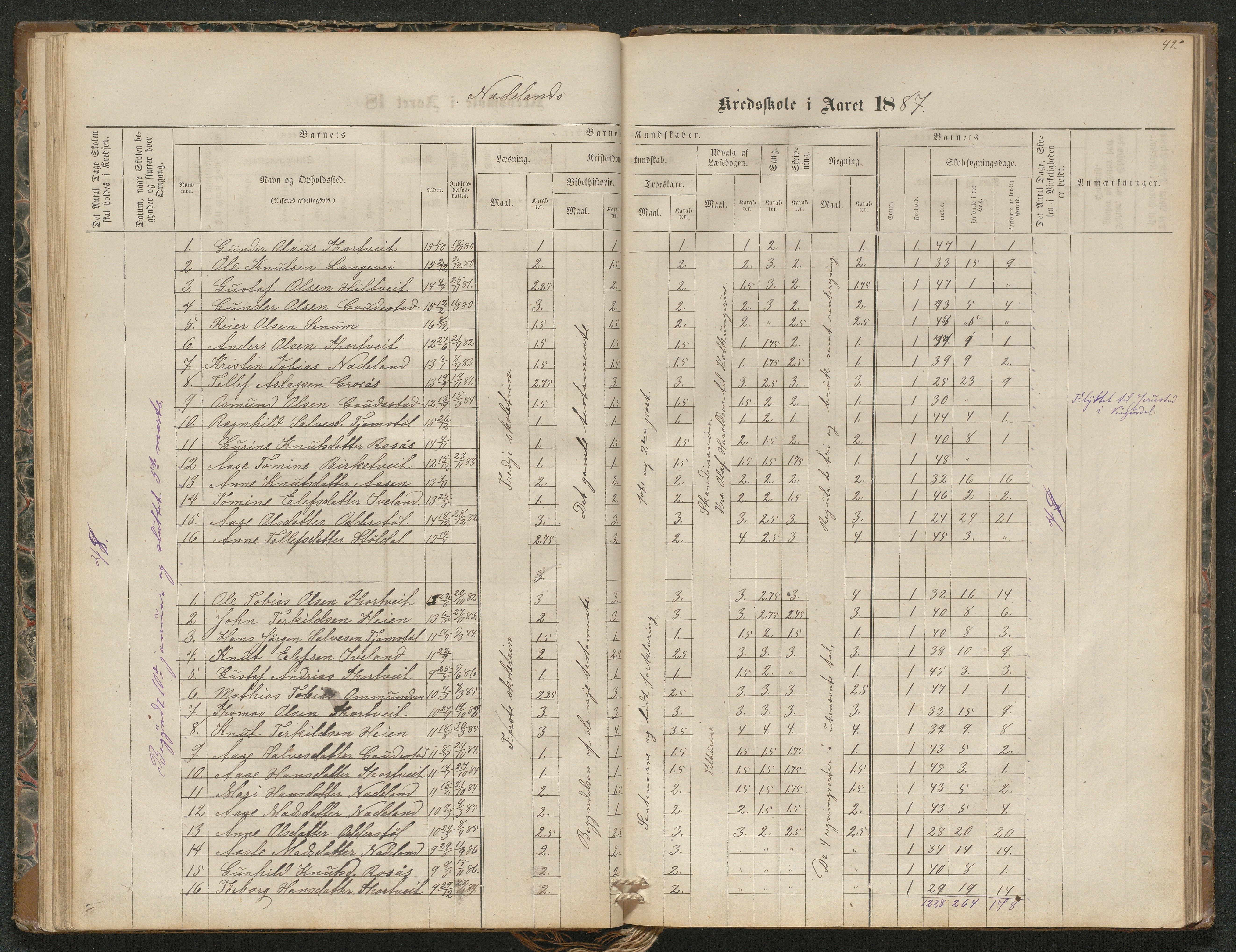 Iveland kommune, De enkelte kretsene/Skolene, AAKS/KA0935-550/A_4/L0002: Dagbok for Hodne og Iveland skolekrets, 1863-1888, p. 42