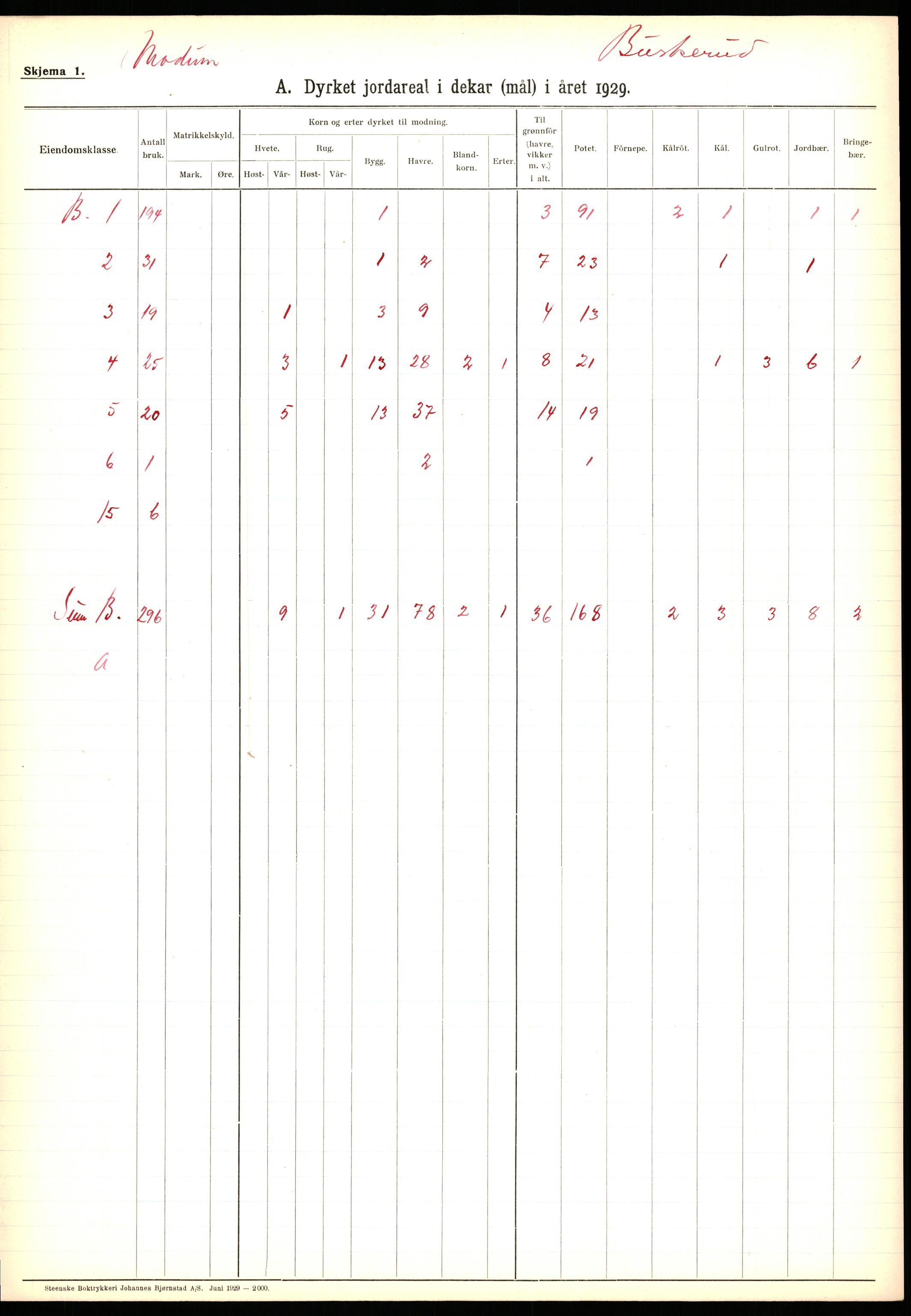 Statistisk sentralbyrå, Næringsøkonomiske emner, Jordbruk, skogbruk, jakt, fiske og fangst, AV/RA-S-2234/G/Ga/L0005: Buskerud, 1929, p. 419