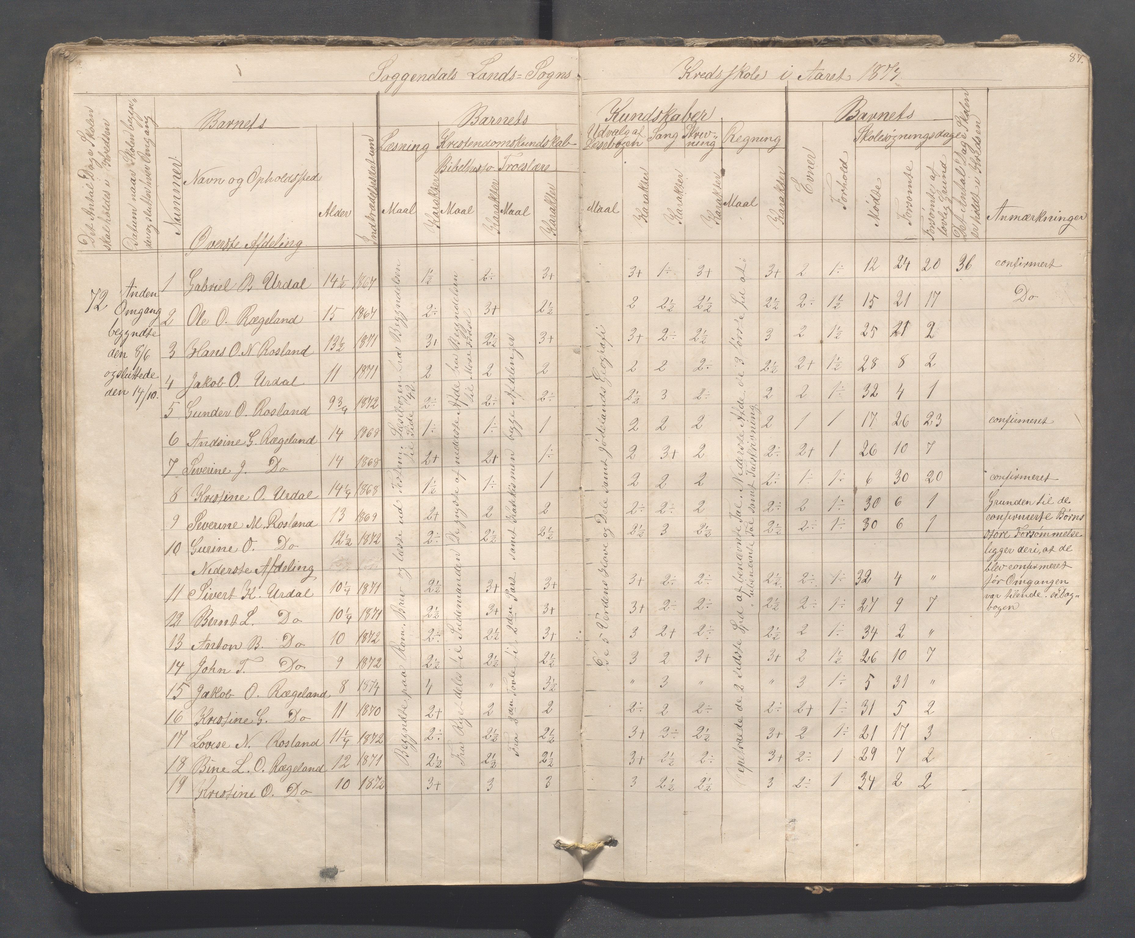 Sokndal kommune- Skolestyret/Skolekontoret, IKAR/K-101142/H/L0008: Skoleprotokoll - Evjebygdens omgangsskoledistrikt, 1857-1875, p. 87