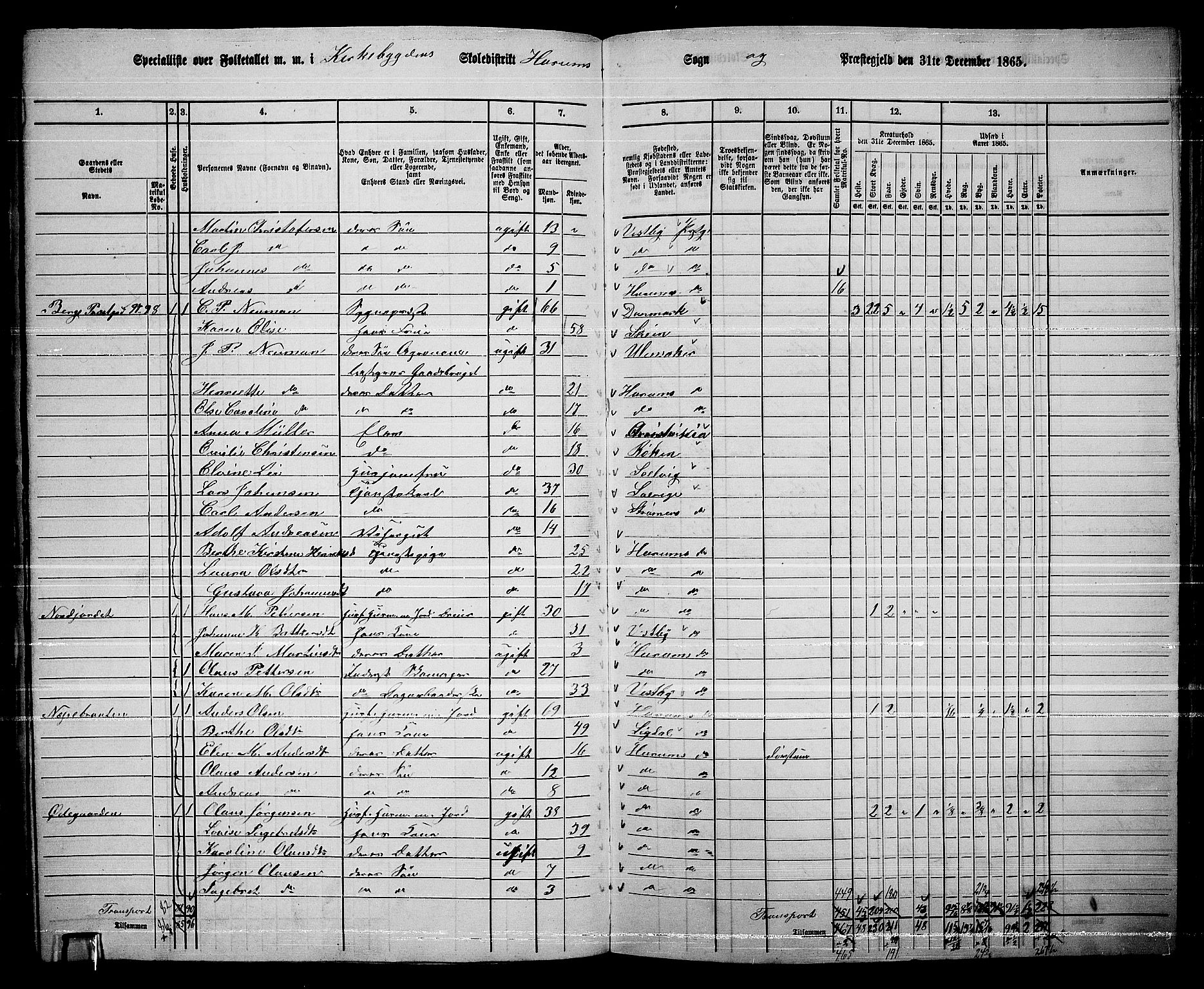 RA, 1865 census for Hurum, 1865, p. 22