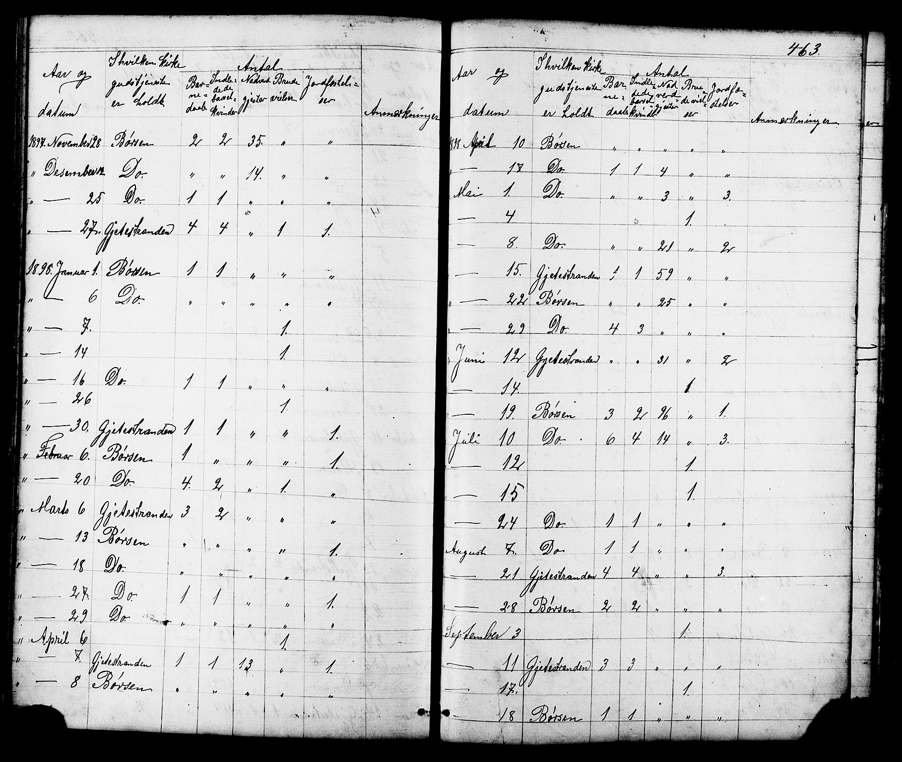 Ministerialprotokoller, klokkerbøker og fødselsregistre - Sør-Trøndelag, SAT/A-1456/665/L0777: Parish register (copy) no. 665C02, 1867-1915, p. 463
