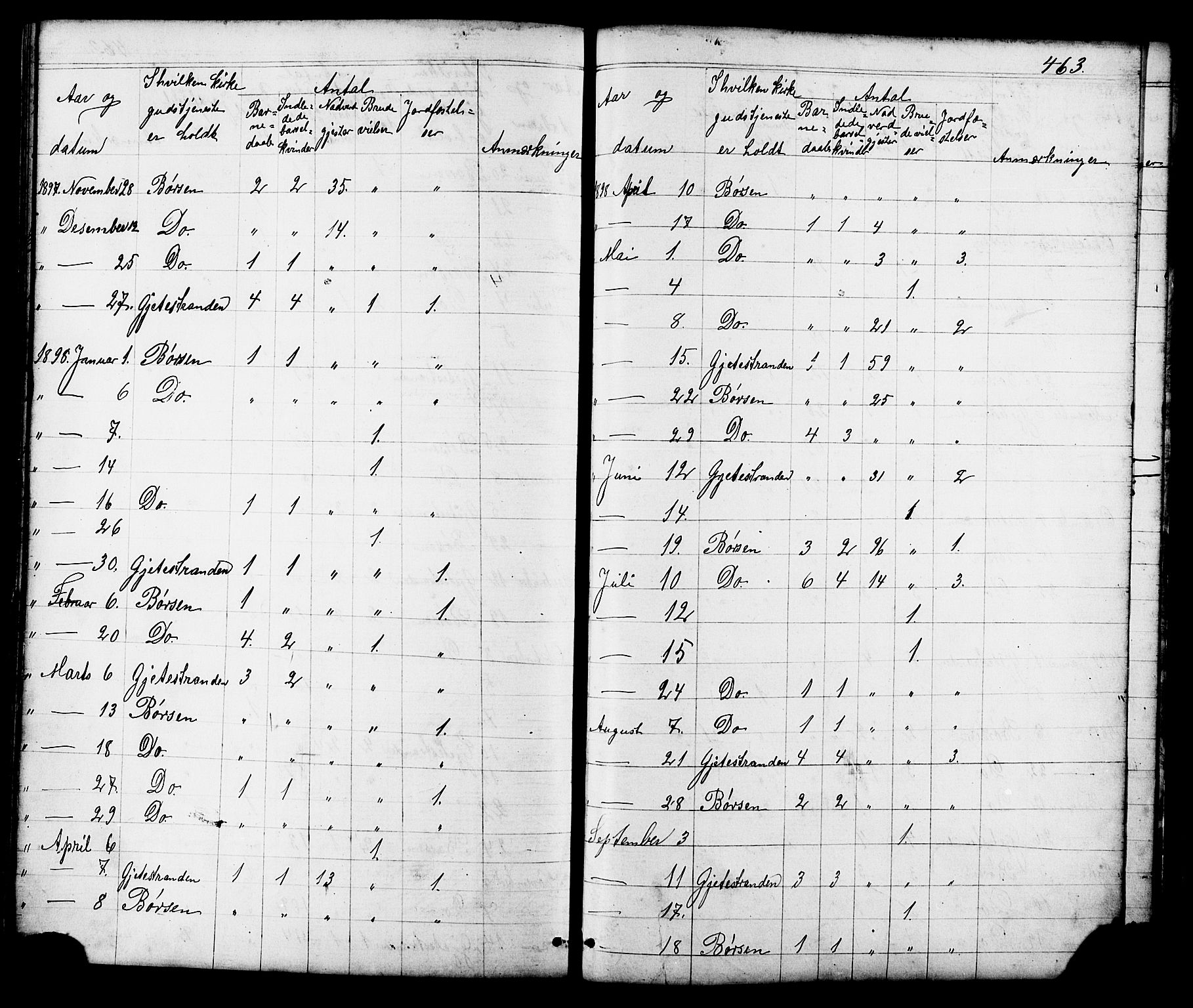 Ministerialprotokoller, klokkerbøker og fødselsregistre - Sør-Trøndelag, AV/SAT-A-1456/665/L0777: Parish register (copy) no. 665C02, 1867-1915, p. 463