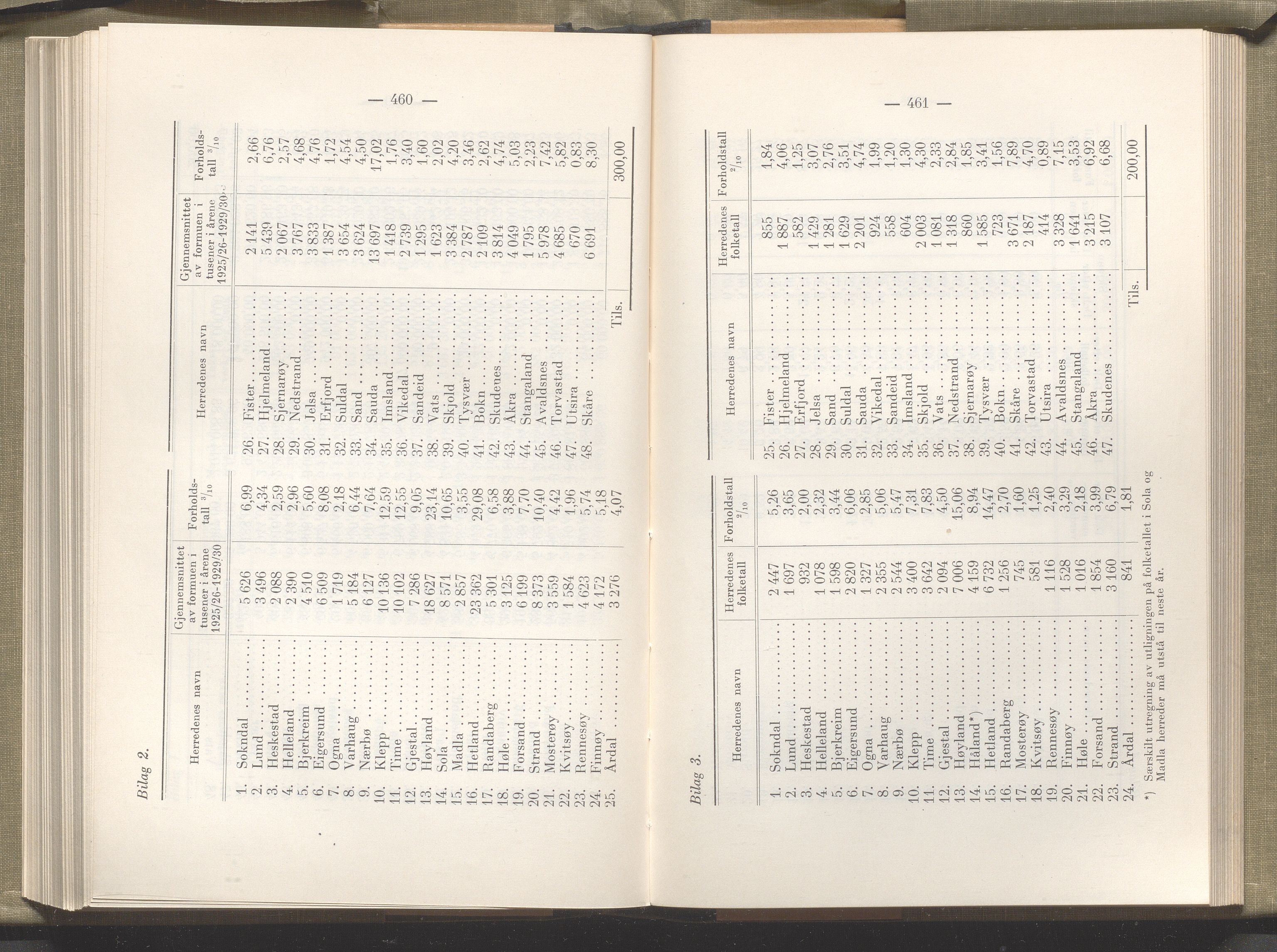 Rogaland fylkeskommune - Fylkesrådmannen , IKAR/A-900/A/Aa/Aaa/L0049: Møtebok , 1930, p. 460-461