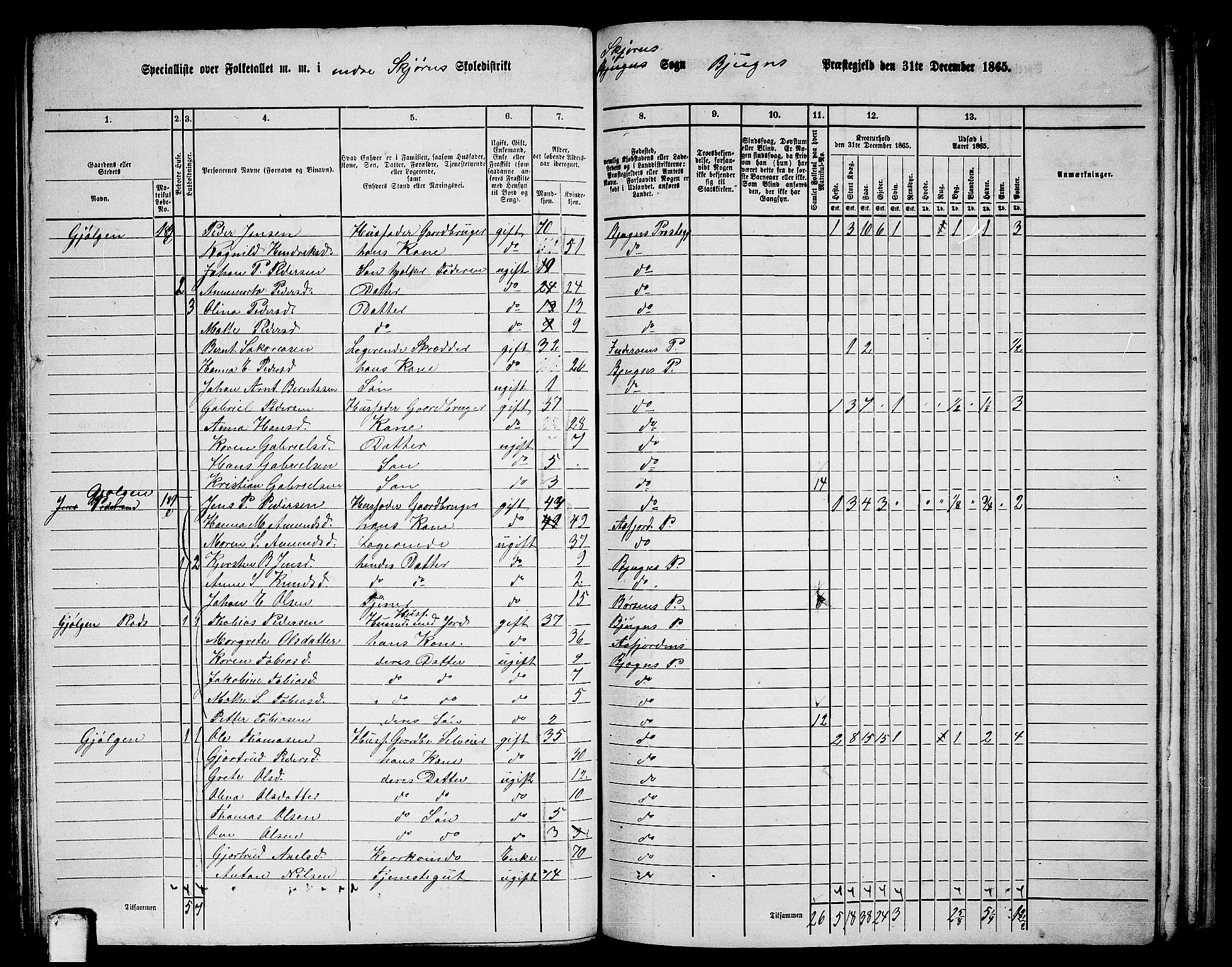 RA, 1865 census for Bjugn, 1865, p. 95