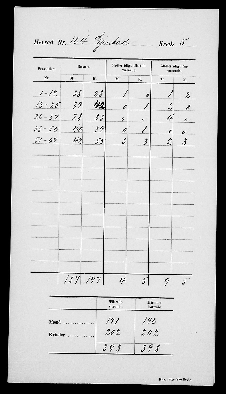 SAK, 1900 census for Gjerstad, 1900, p. 9