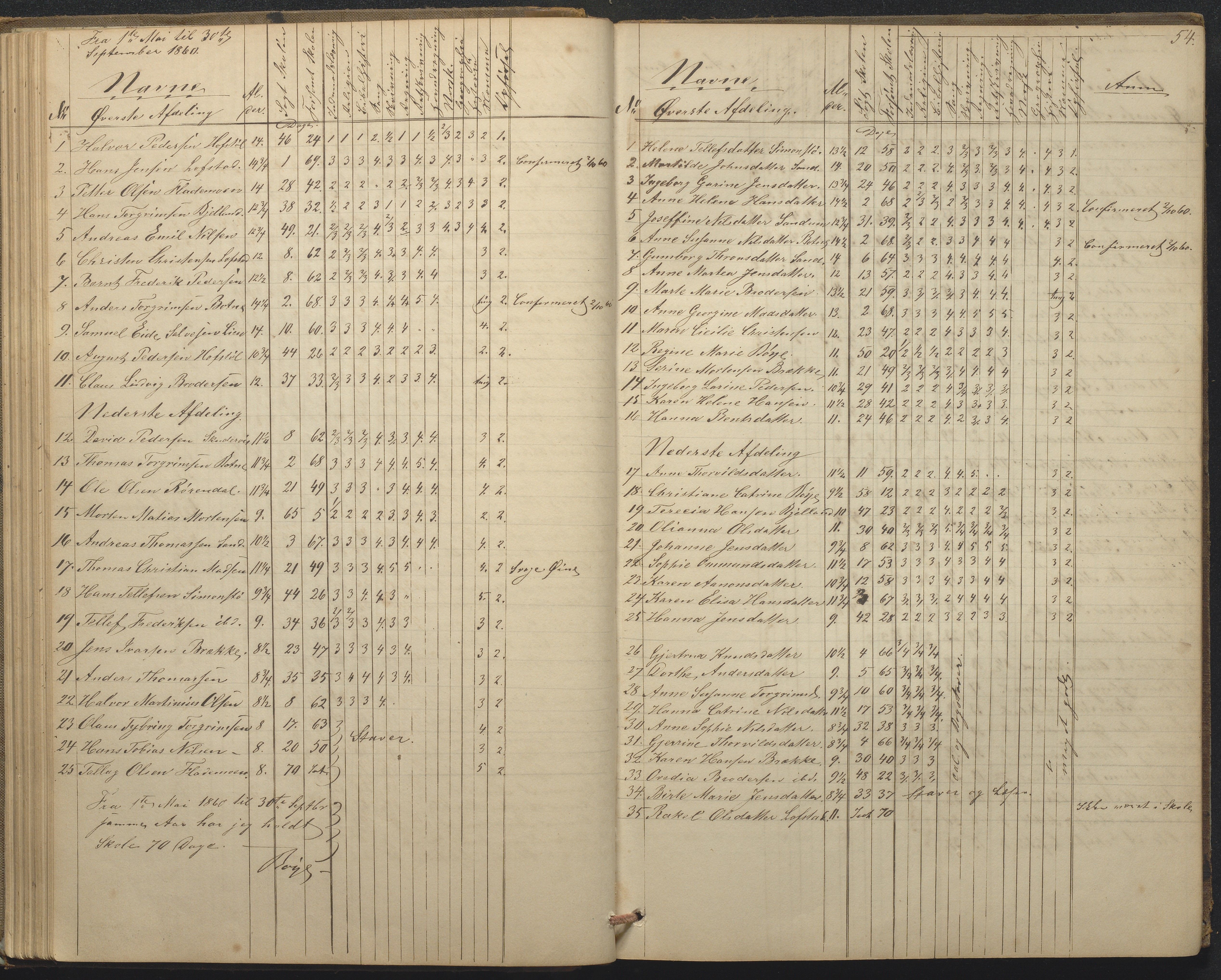 Tromøy kommune frem til 1971, AAKS/KA0921-PK/04/L0015: Flademoen - Karakterprotokoll, 1851-1890, p. 54