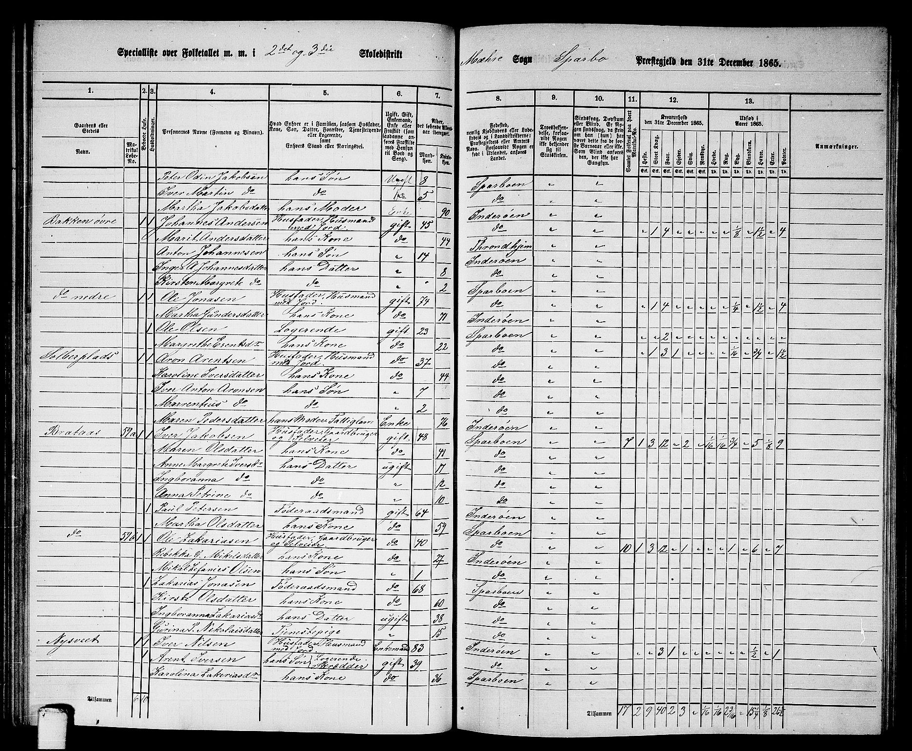 RA, 1865 census for Sparbu, 1865, p. 90