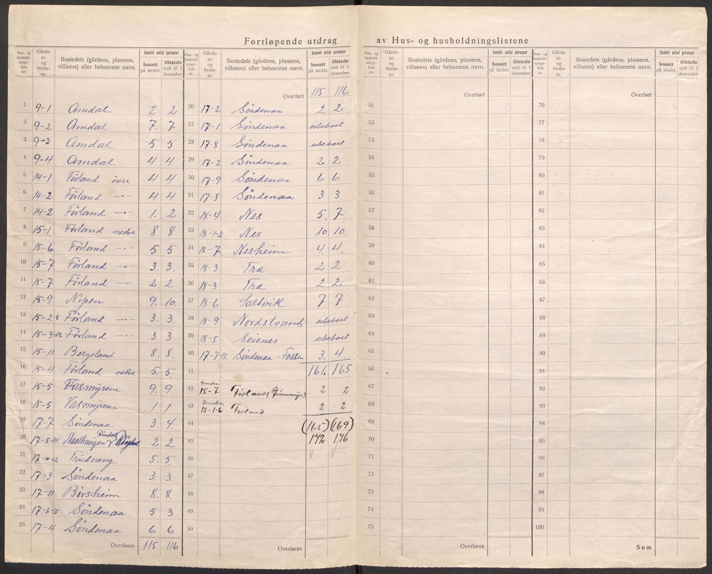 SAST, 1920 census for Tysvær, 1920, p. 18