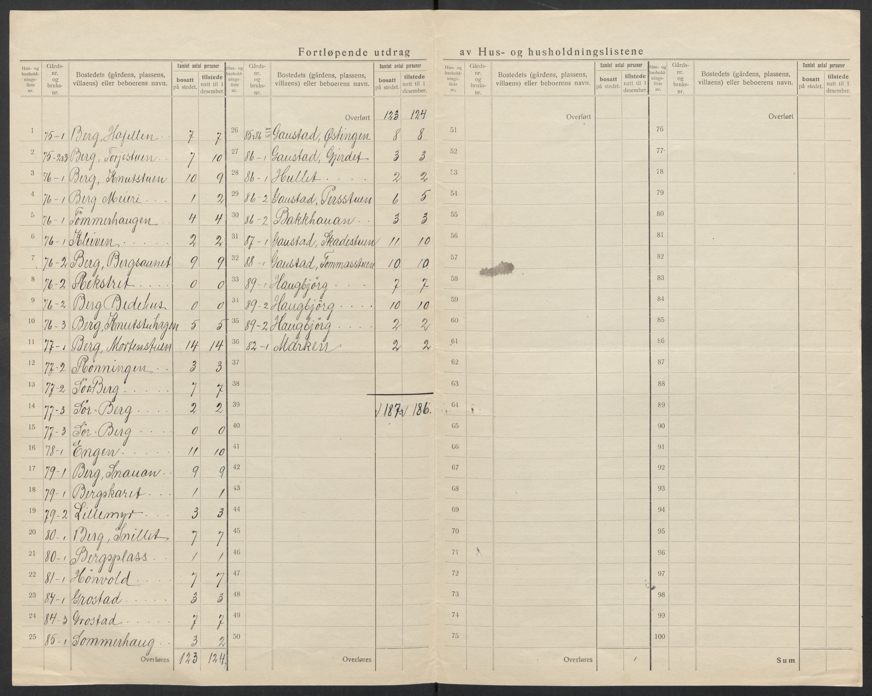 SAT, 1920 census for Byneset, 1920, p. 28