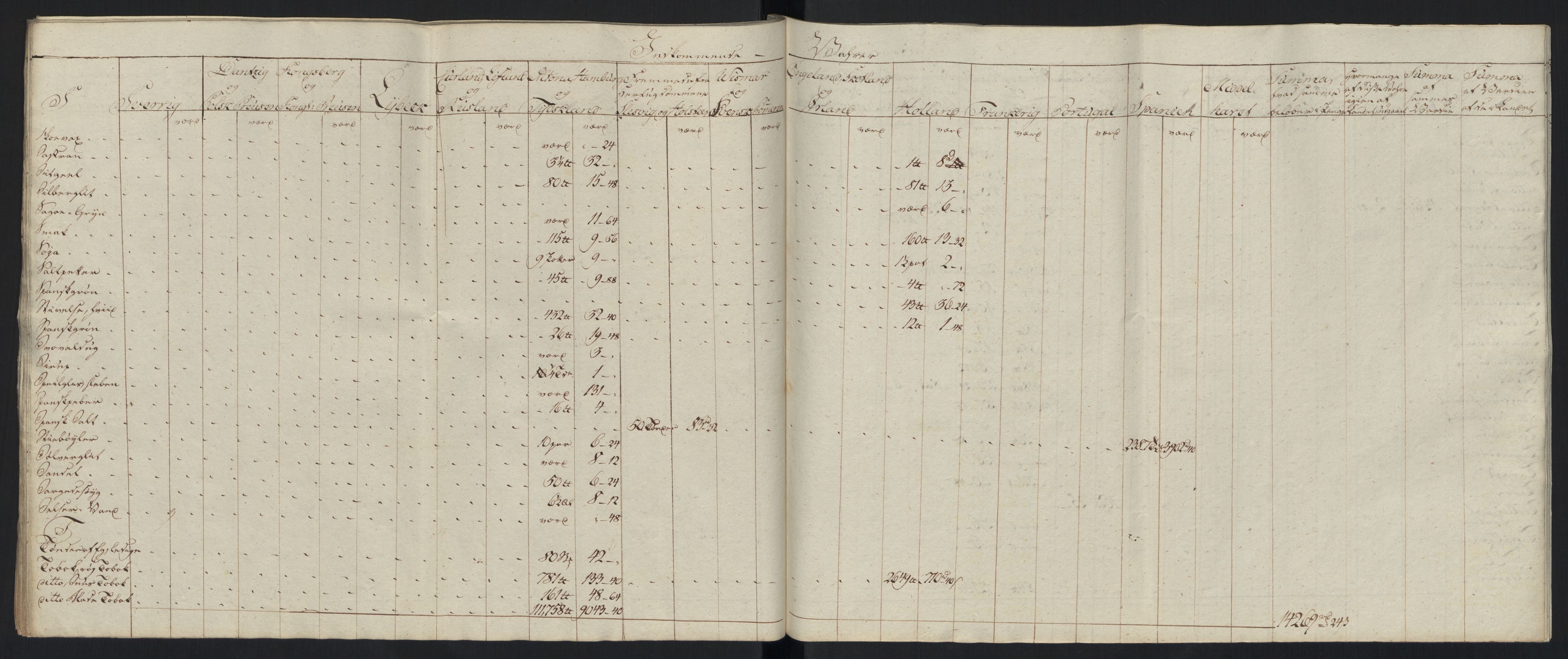 Generaltollkammeret, tollregnskaper, AV/RA-EA-5490/R33/L0213/0001: Tollregnskaper Trondheim A / Tabeller over inn- og utførte varer fra og til fremmede steder, 1786-1795, p. 247