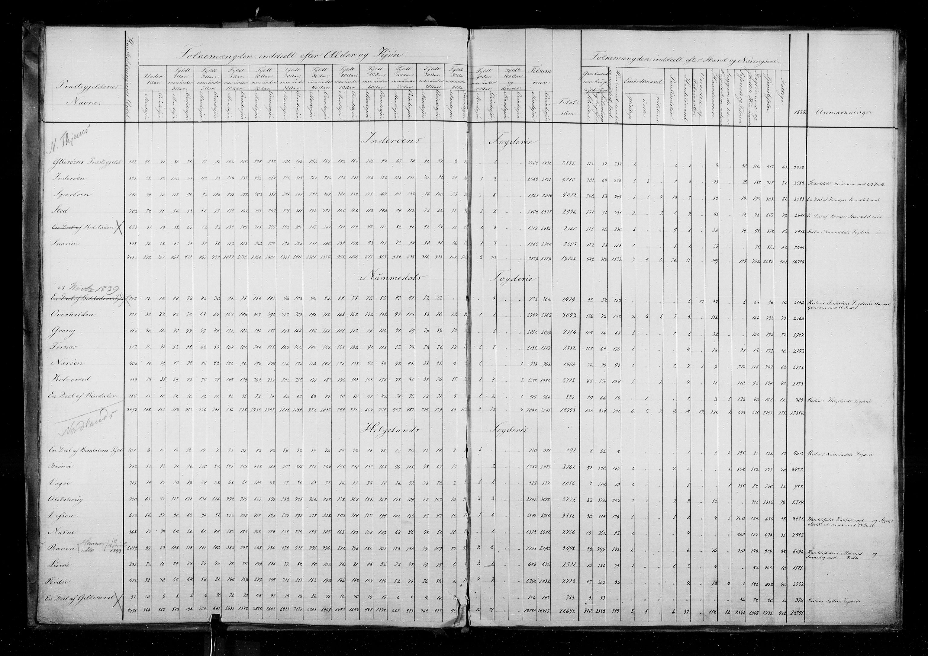 RA, Census 1835, vol. 1: Nationwide summaries, 1835