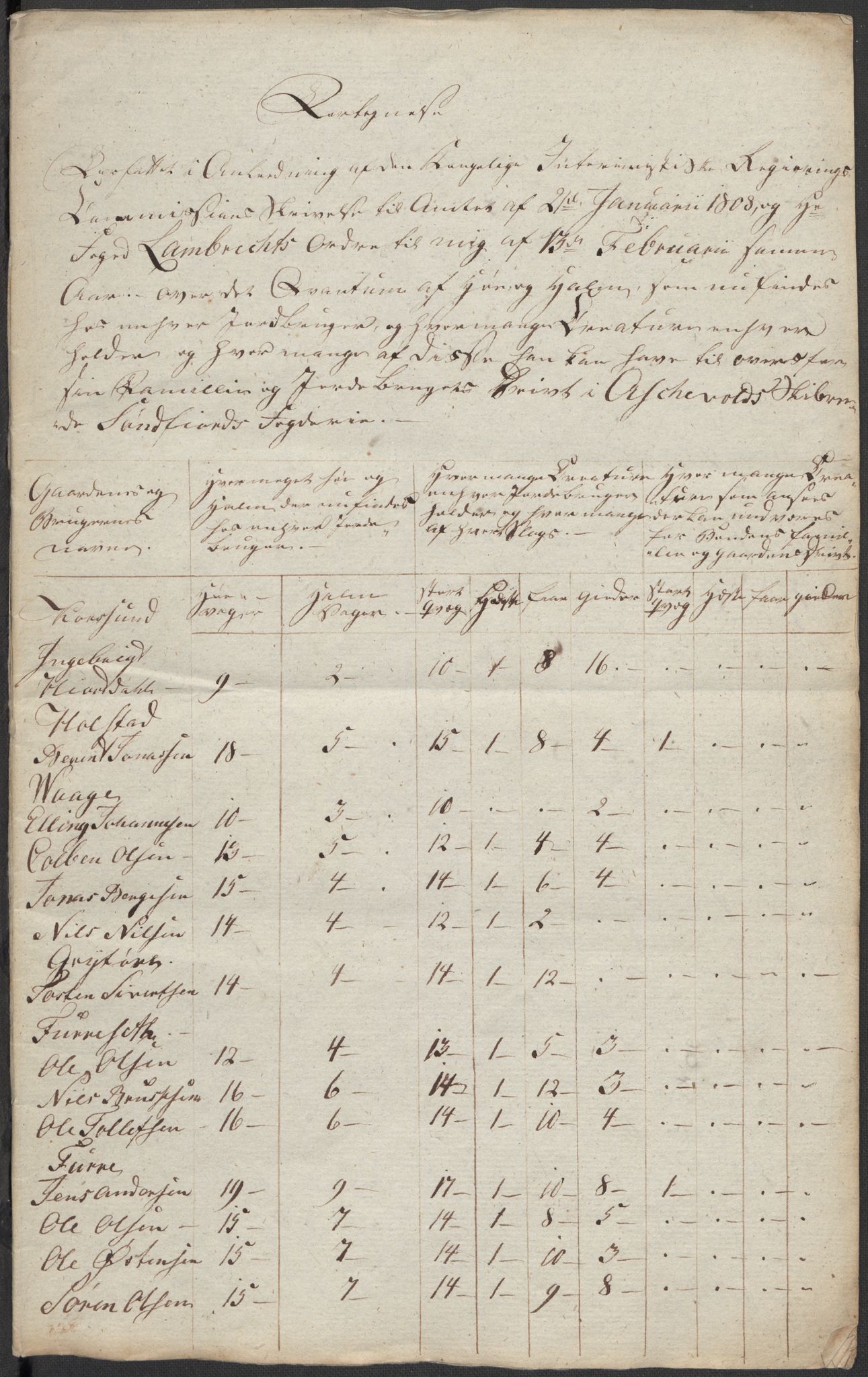 Regjeringskommisjonen 1807-1810, 1. kontor/byrå, RA/EA-2871/Dd/L0011: Kreatur og fôr: Opptelling i Nordre Bergenhus og Romsdal amt, 1808, p. 99