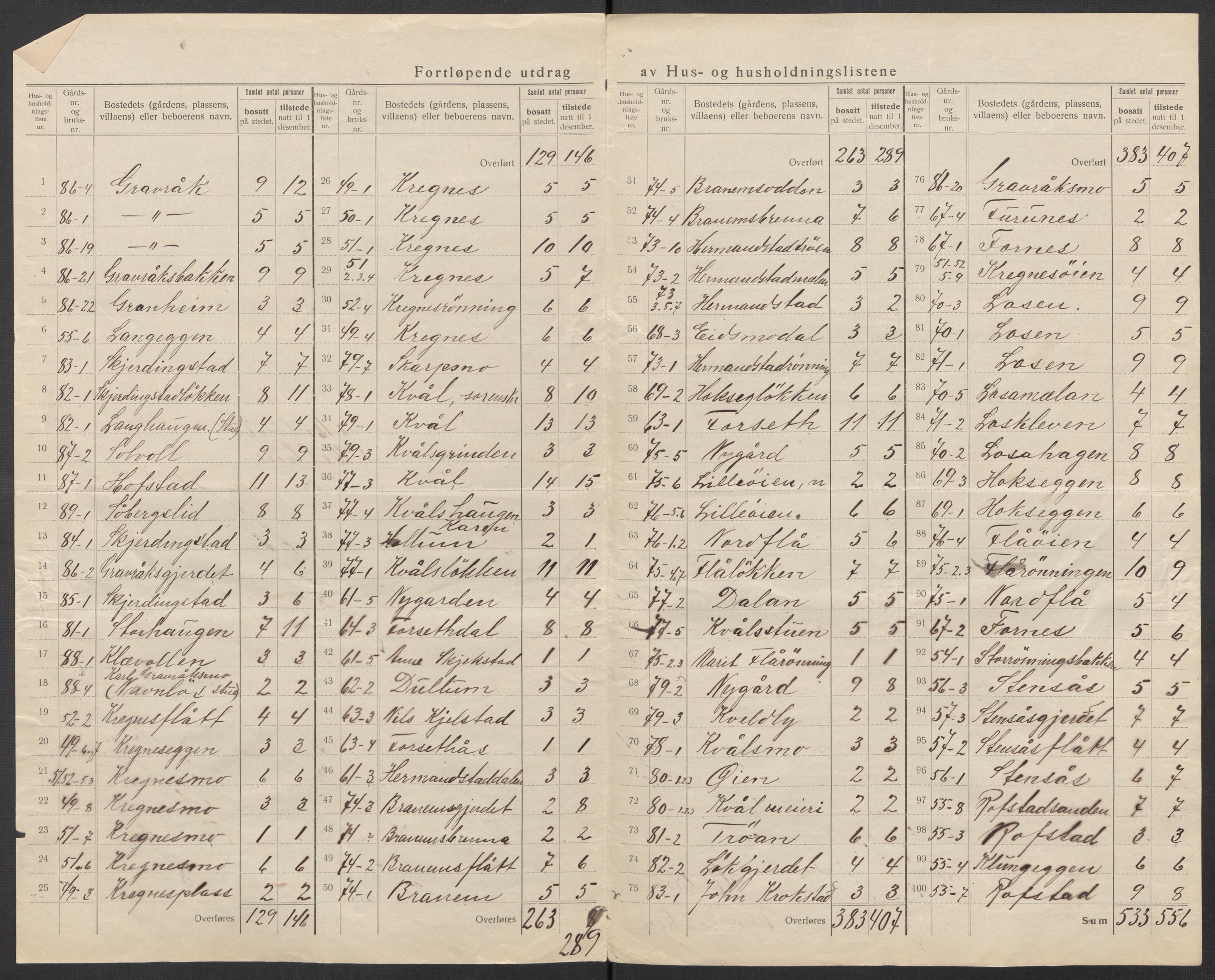 SAT, 1920 census for Melhus, 1920, p. 18