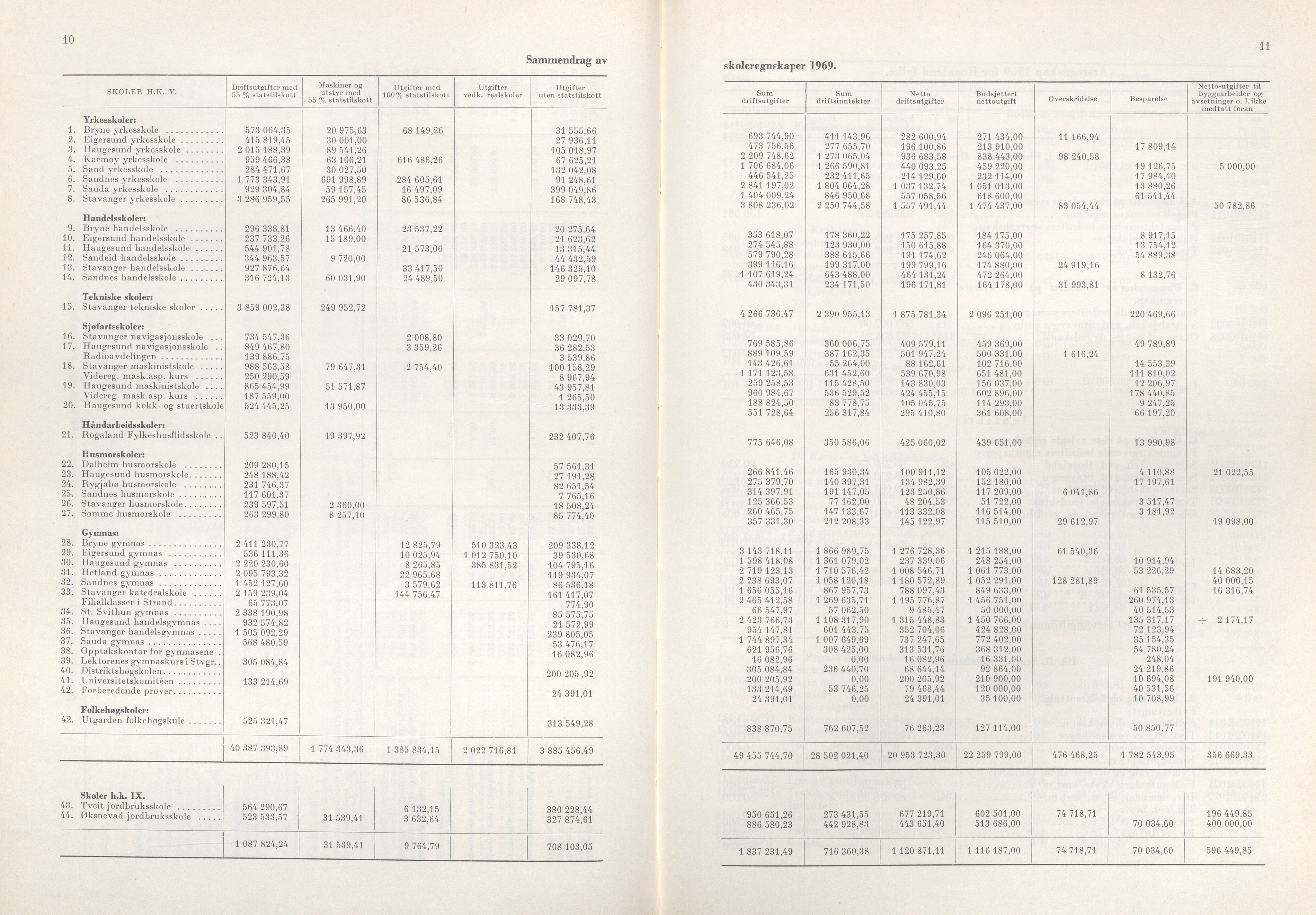 Rogaland fylkeskommune - Fylkesrådmannen , IKAR/A-900/A/Aa/Aaa/L0090: Møtebok , 1970, p. 10-11