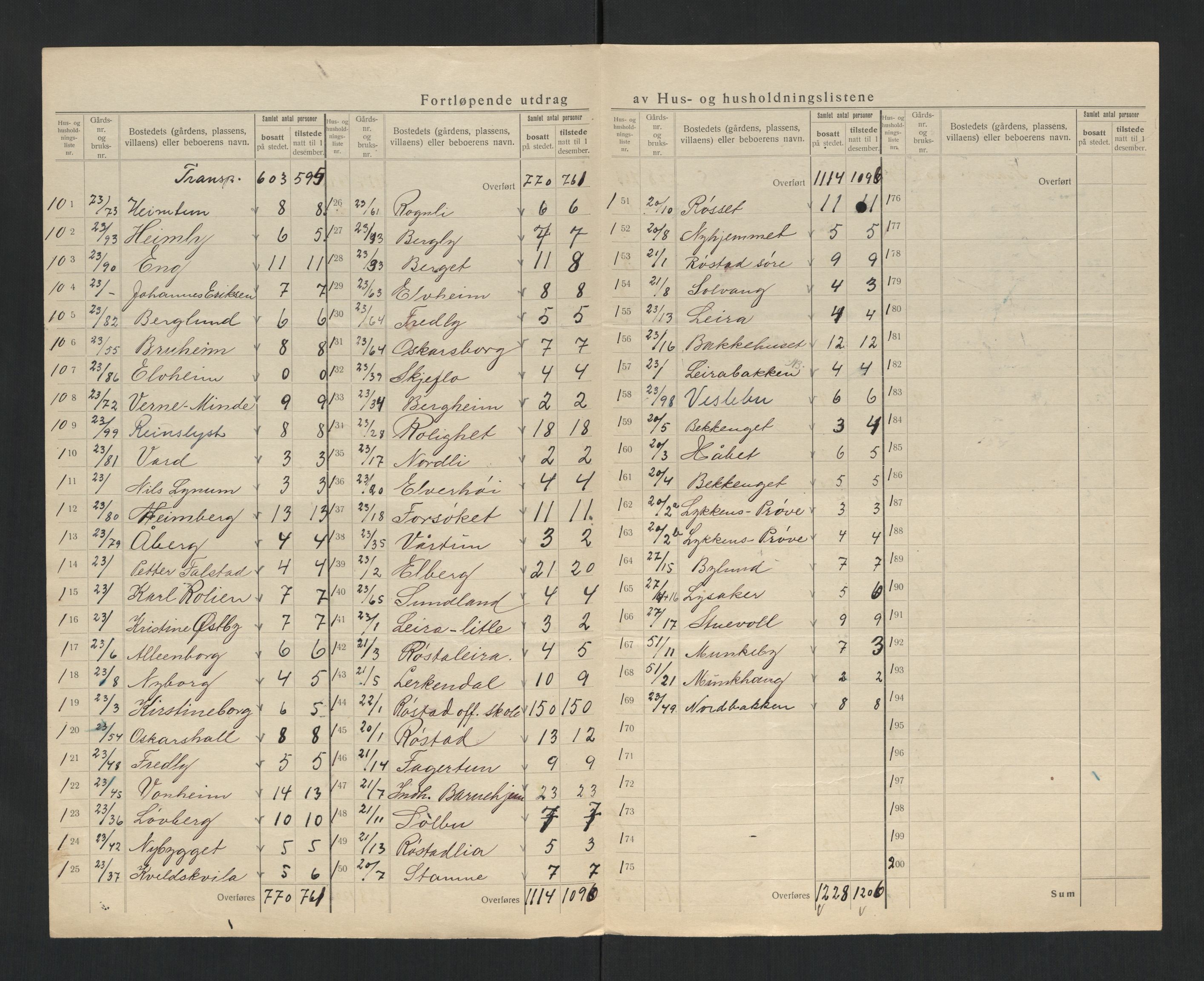 SAT, 1920 census for Frol, 1920, p. 22