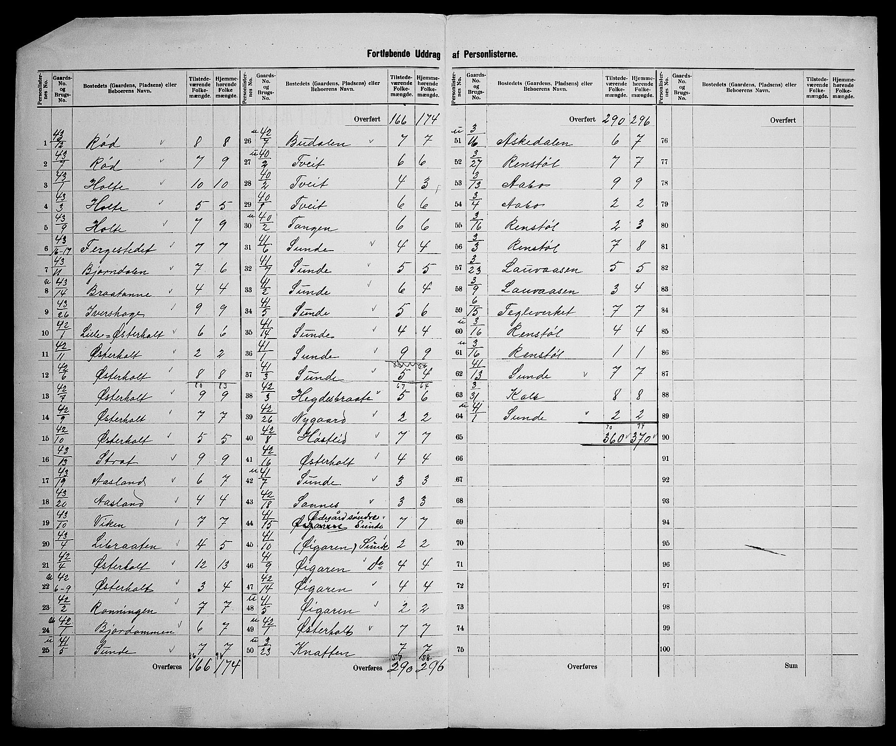 SAK, 1900 census for Gjerstad, 1900, p. 21