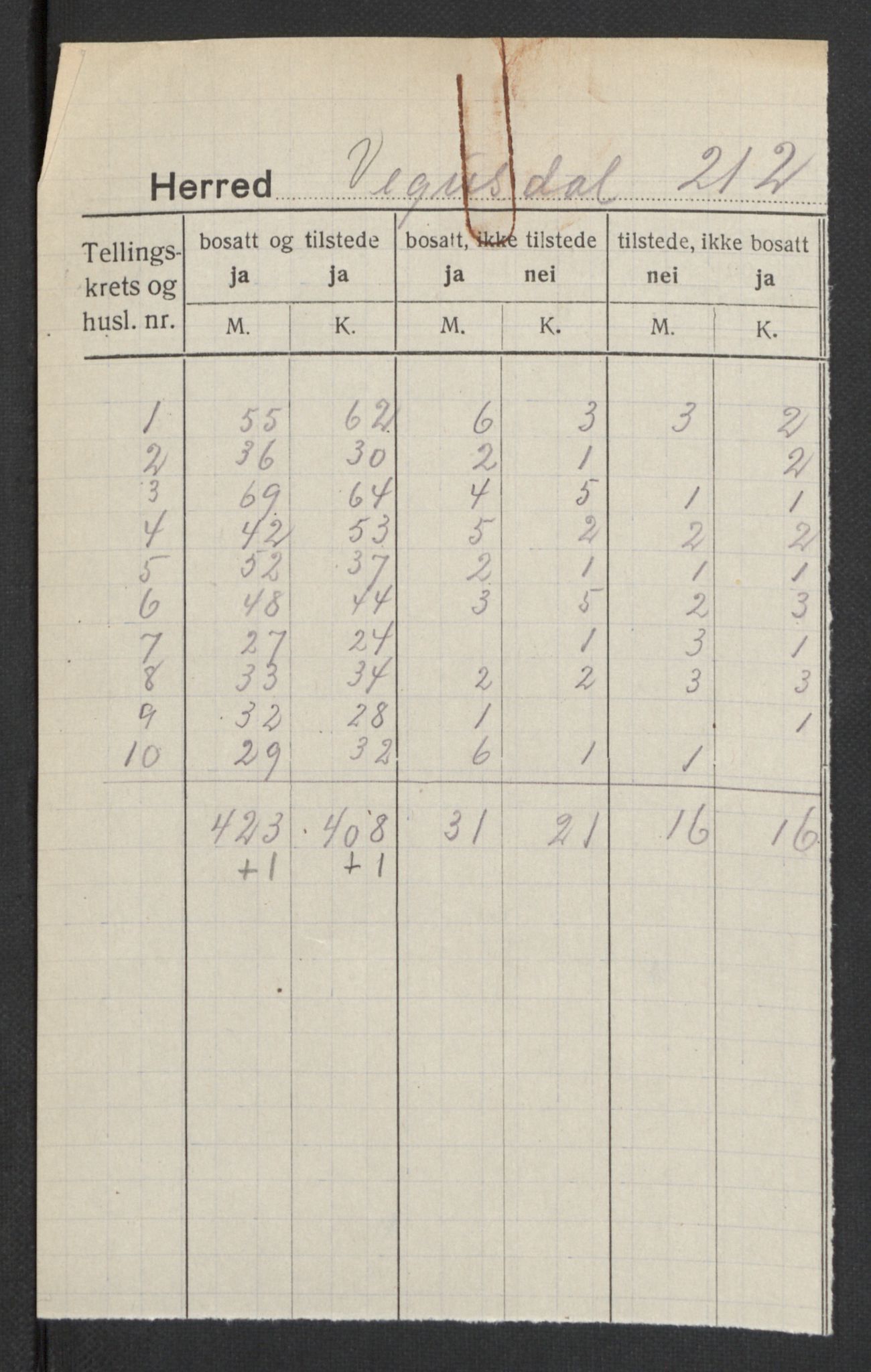 SAK, 1920 census for Vegusdal, 1920, p. 2