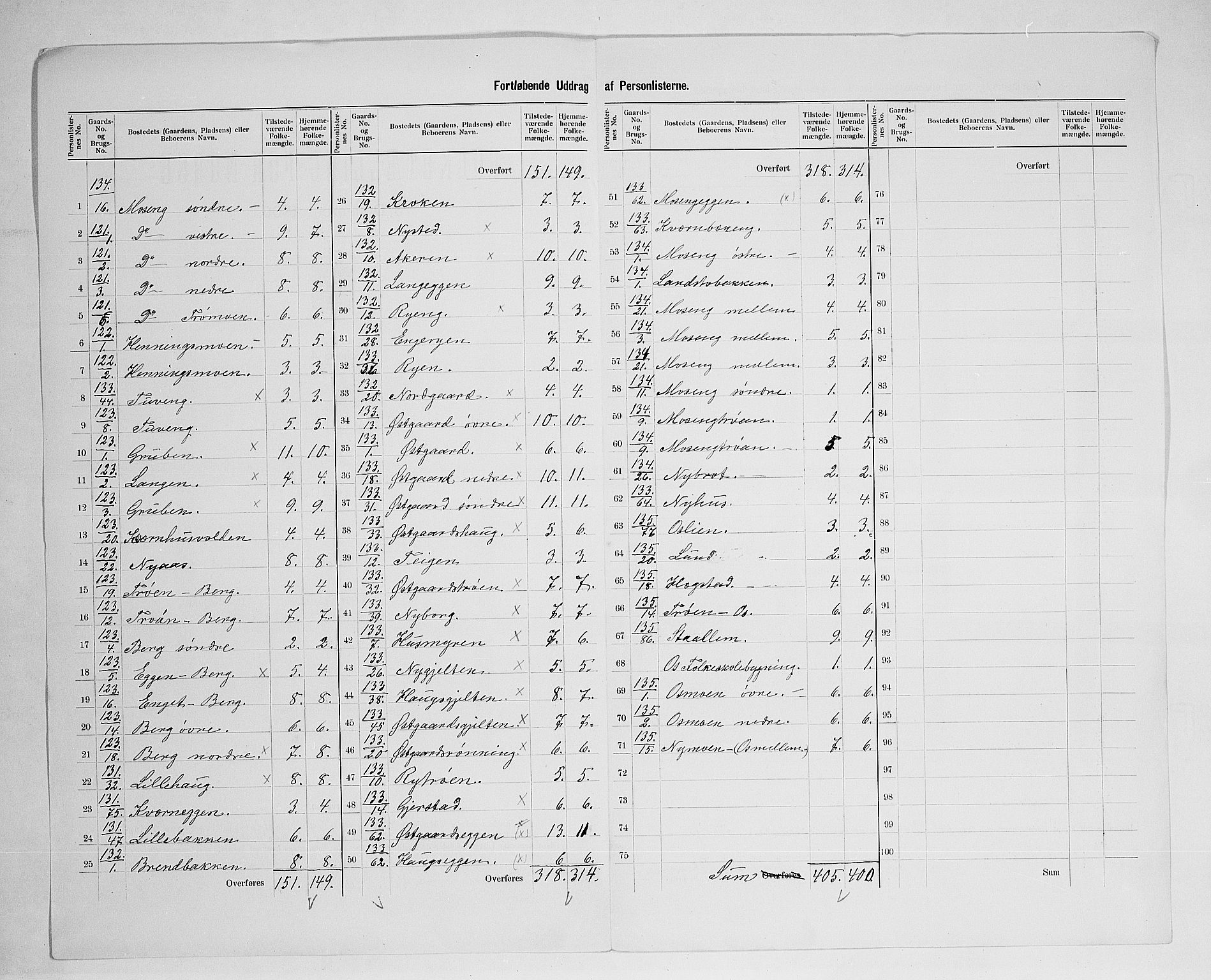 SAH, 1900 census for Tolga, 1900, p. 52