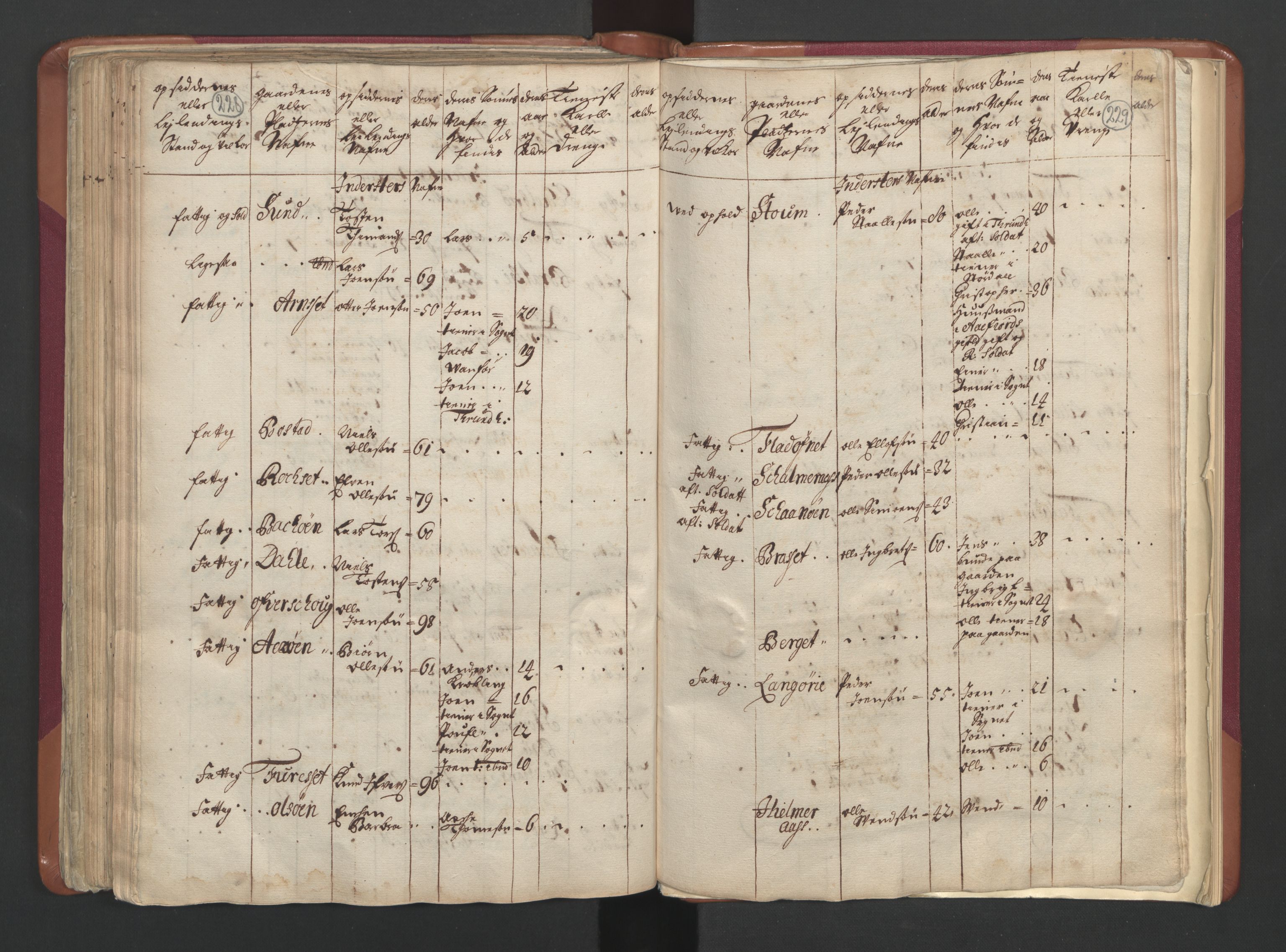 RA, Census (manntall) 1701, no. 12: Fosen fogderi, 1701, p. 228-229