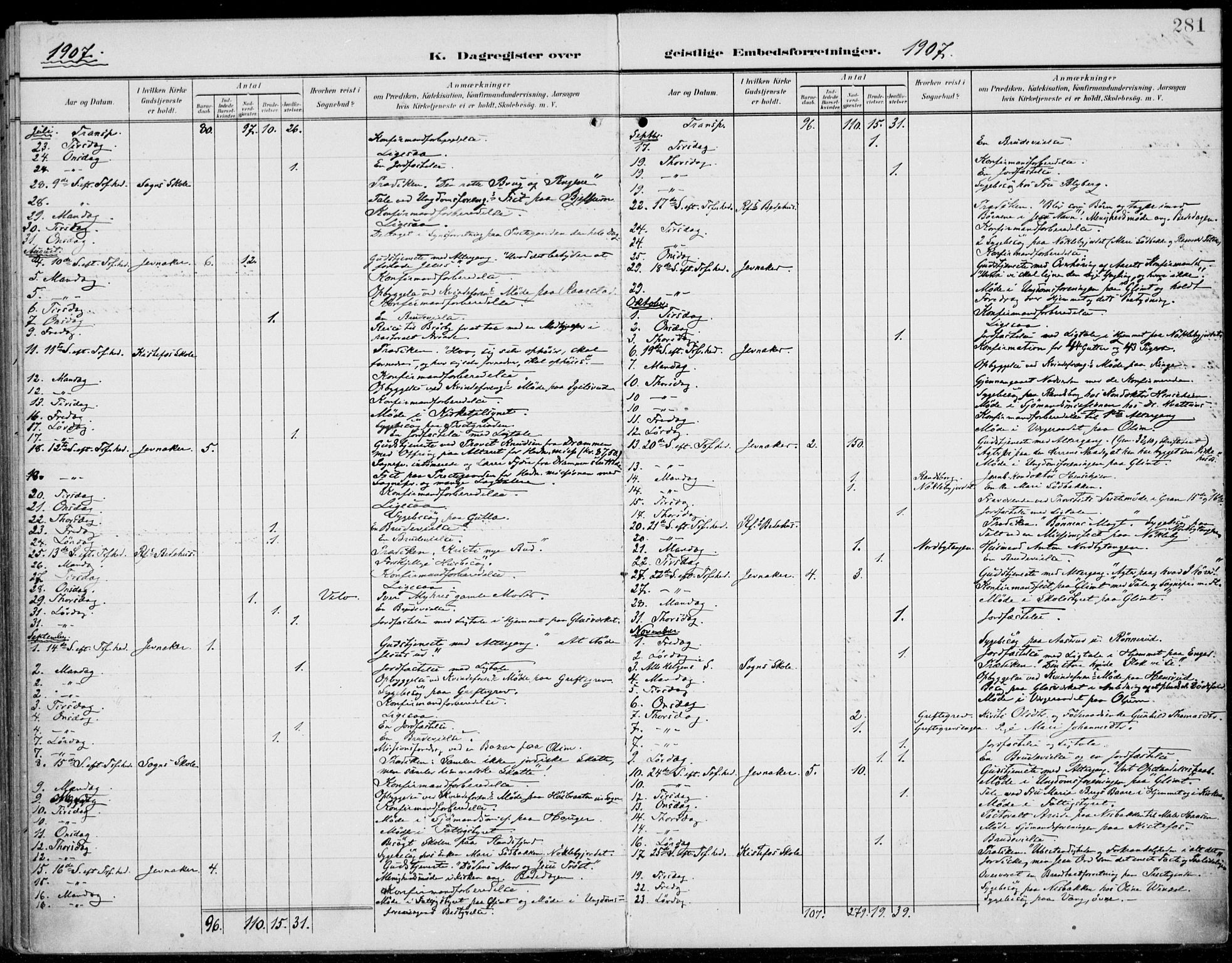 Jevnaker prestekontor, SAH/PREST-116/H/Ha/Haa/L0011: Parish register (official) no. 11, 1902-1913, p. 281
