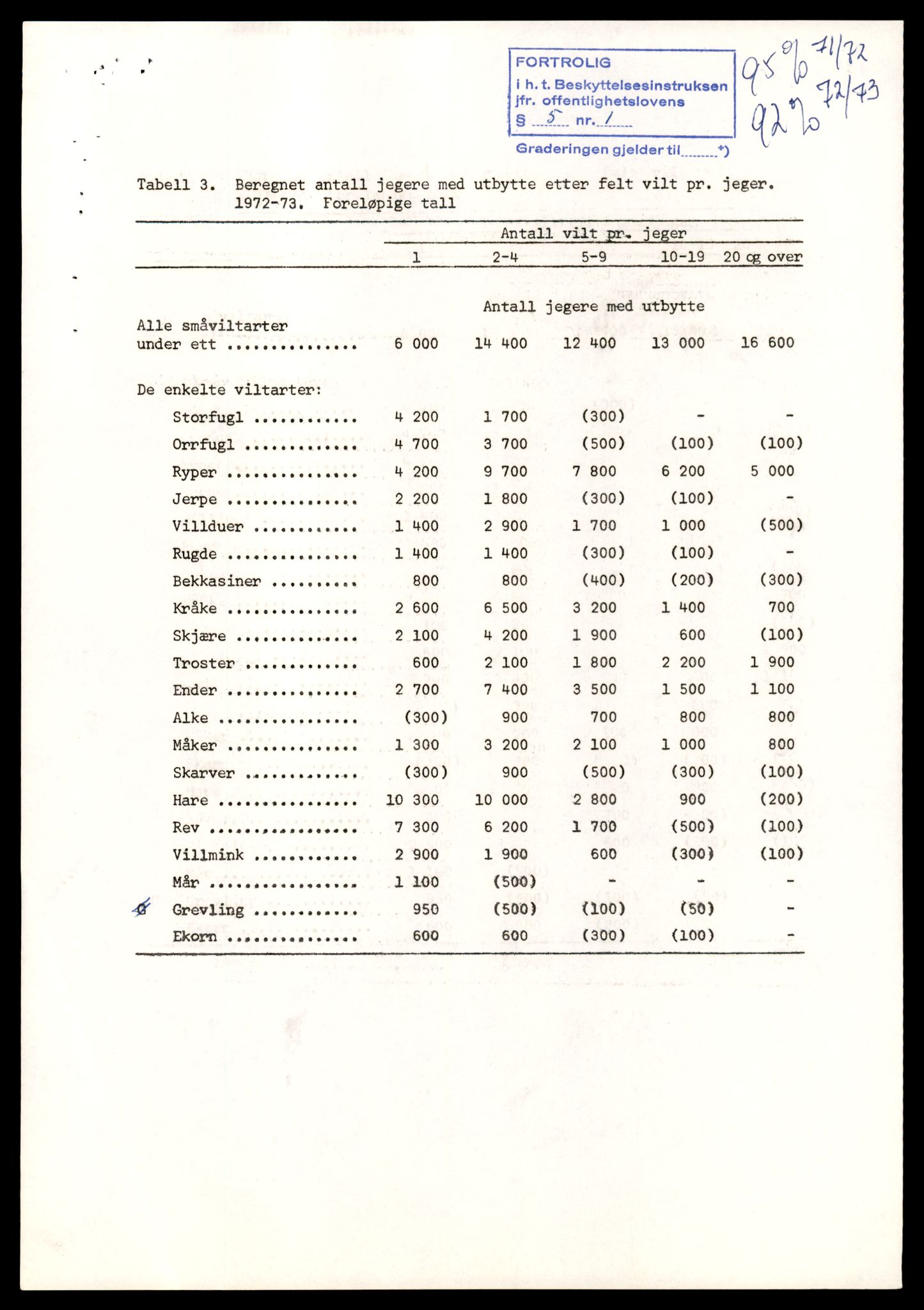 Direktoratet for naturforvaltning, AV/SAT-A-5209/4/D/De/L0102: Oppsyn, oppgaveplikt, 1965-1975, p. 159