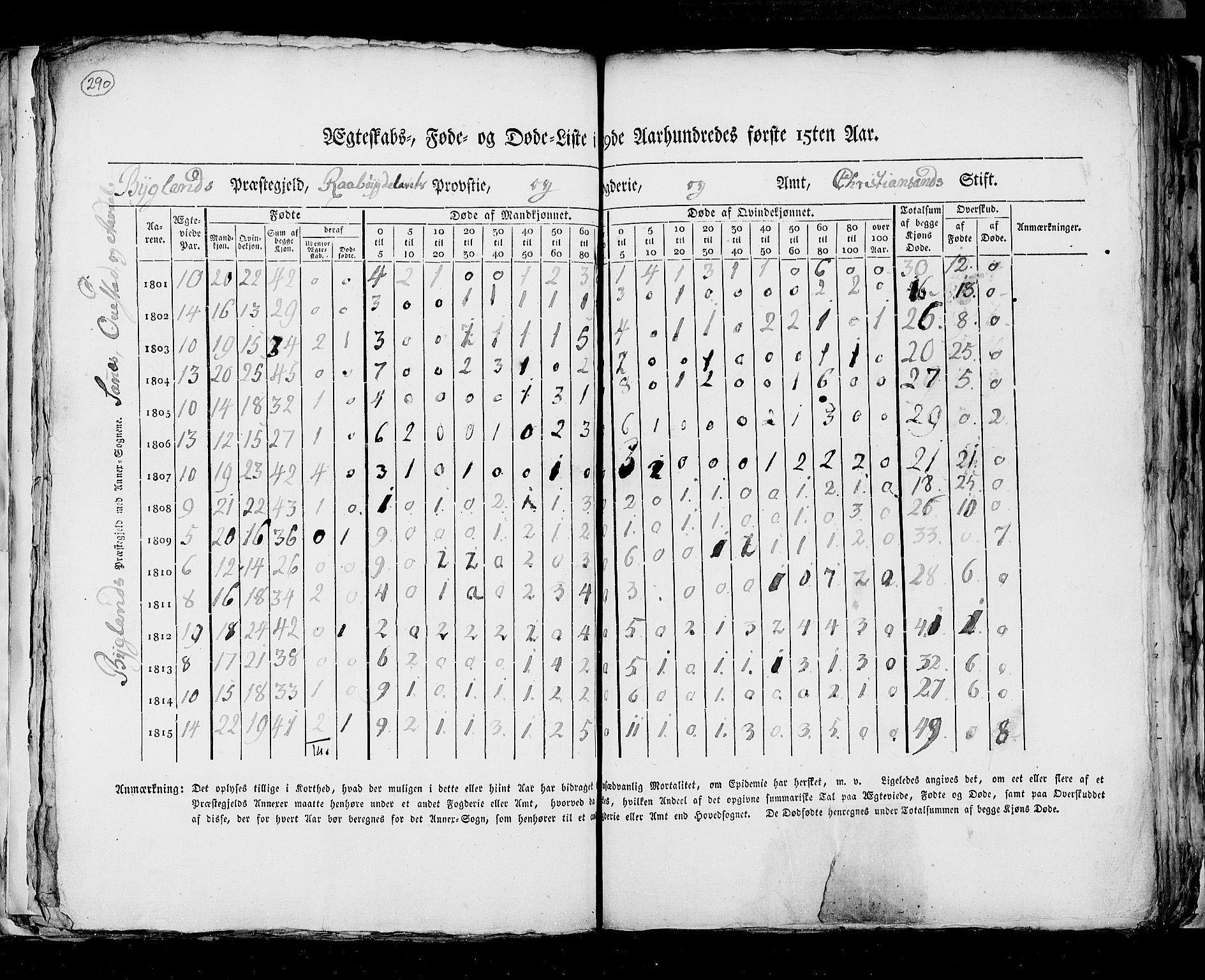 RA, Census 1815, vol. 6: Akershus stift and Kristiansand stift, 1815, p. 290