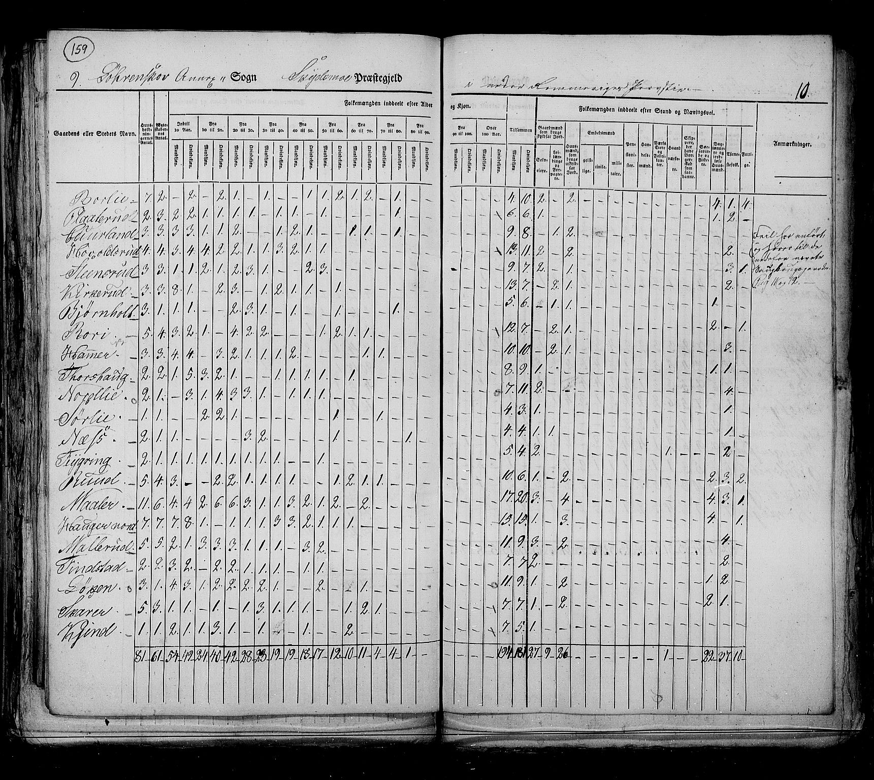 RA, Census 1825, vol. 4: Akershus amt, 1825, p. 159