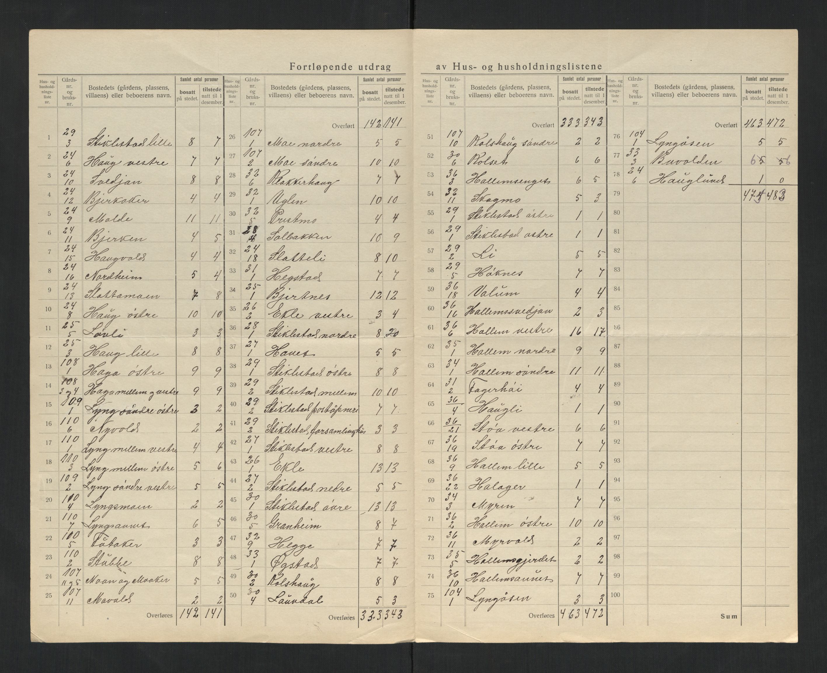 SAT, 1920 census for Verdal, 1920, p. 25