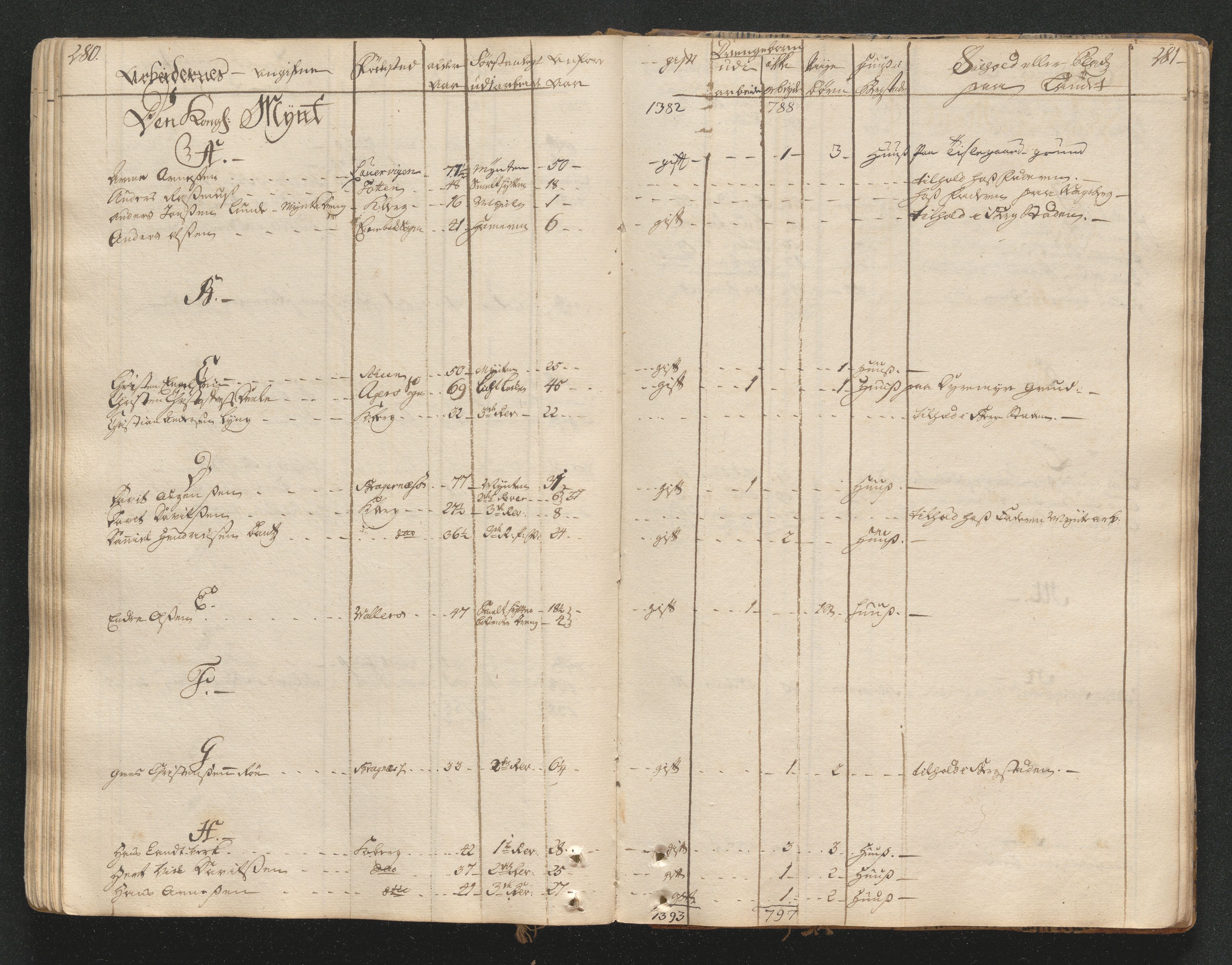 Kongsberg Sølvverk 1623-1816, AV/SAKO-EA-3135/001/D/Di/Dia/L0001b: Manntallslister , 1765, p. 280-281