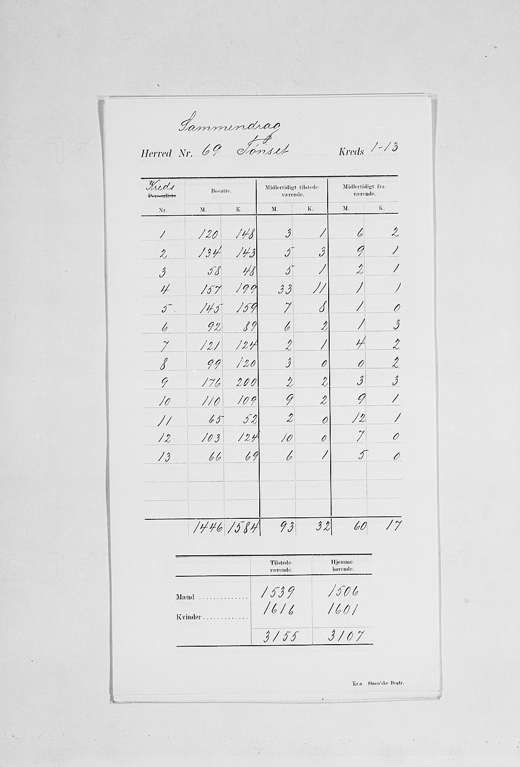 SAH, 1900 census for Tynset, 1900, p. 4