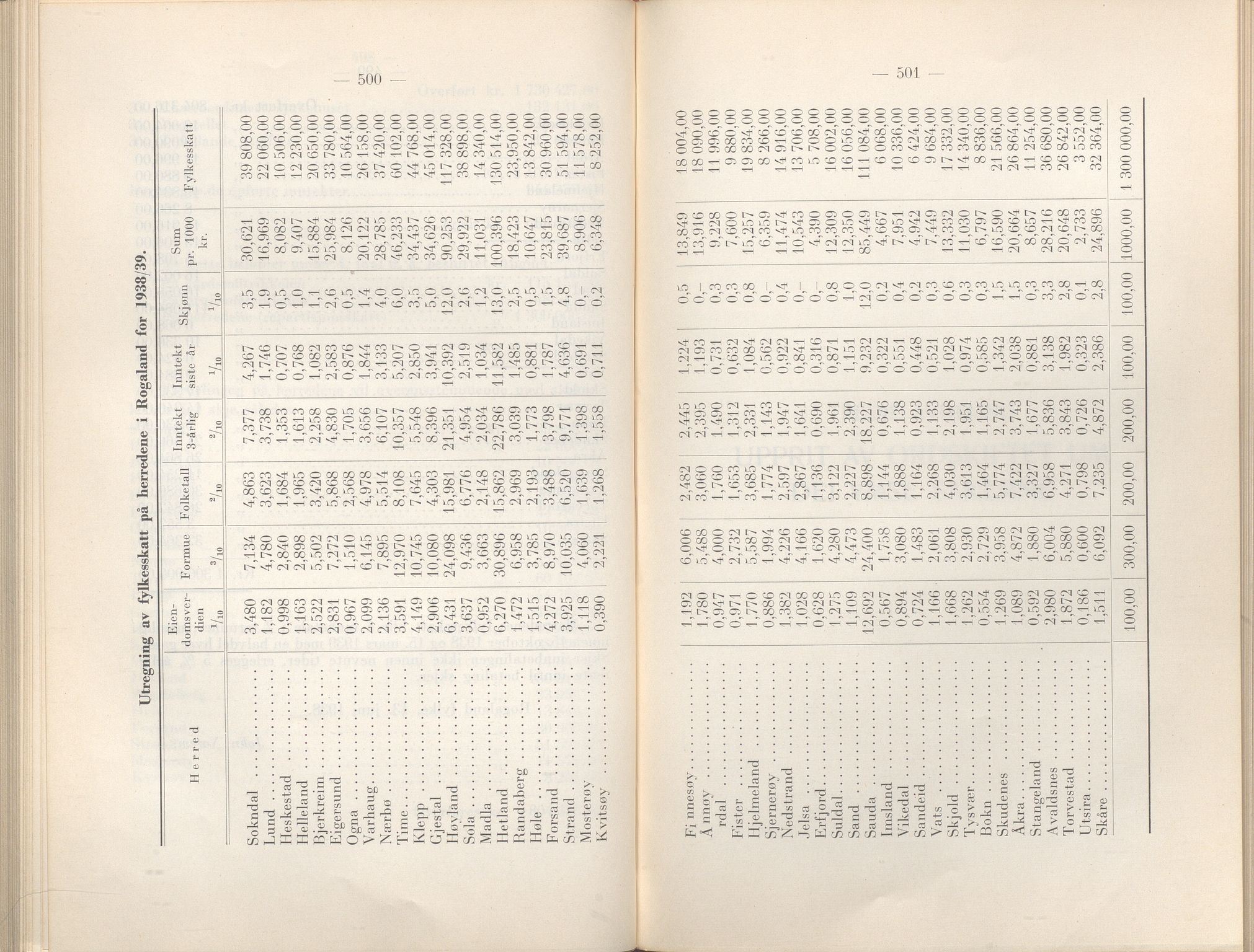 Rogaland fylkeskommune - Fylkesrådmannen , IKAR/A-900/A/Aa/Aaa/L0057: Møtebok , 1938, p. 500-501