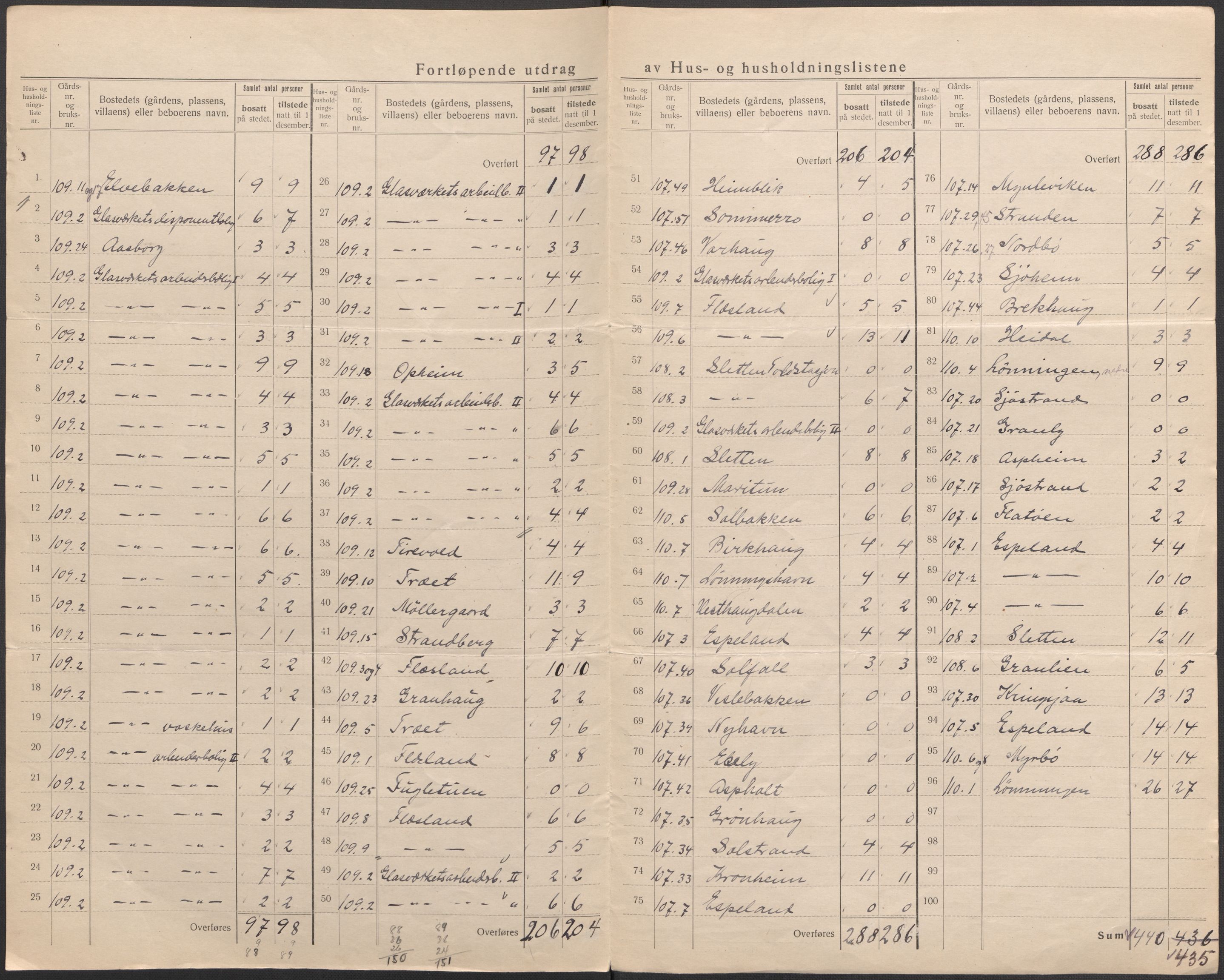SAB, 1920 census for Fana, 1920, p. 87