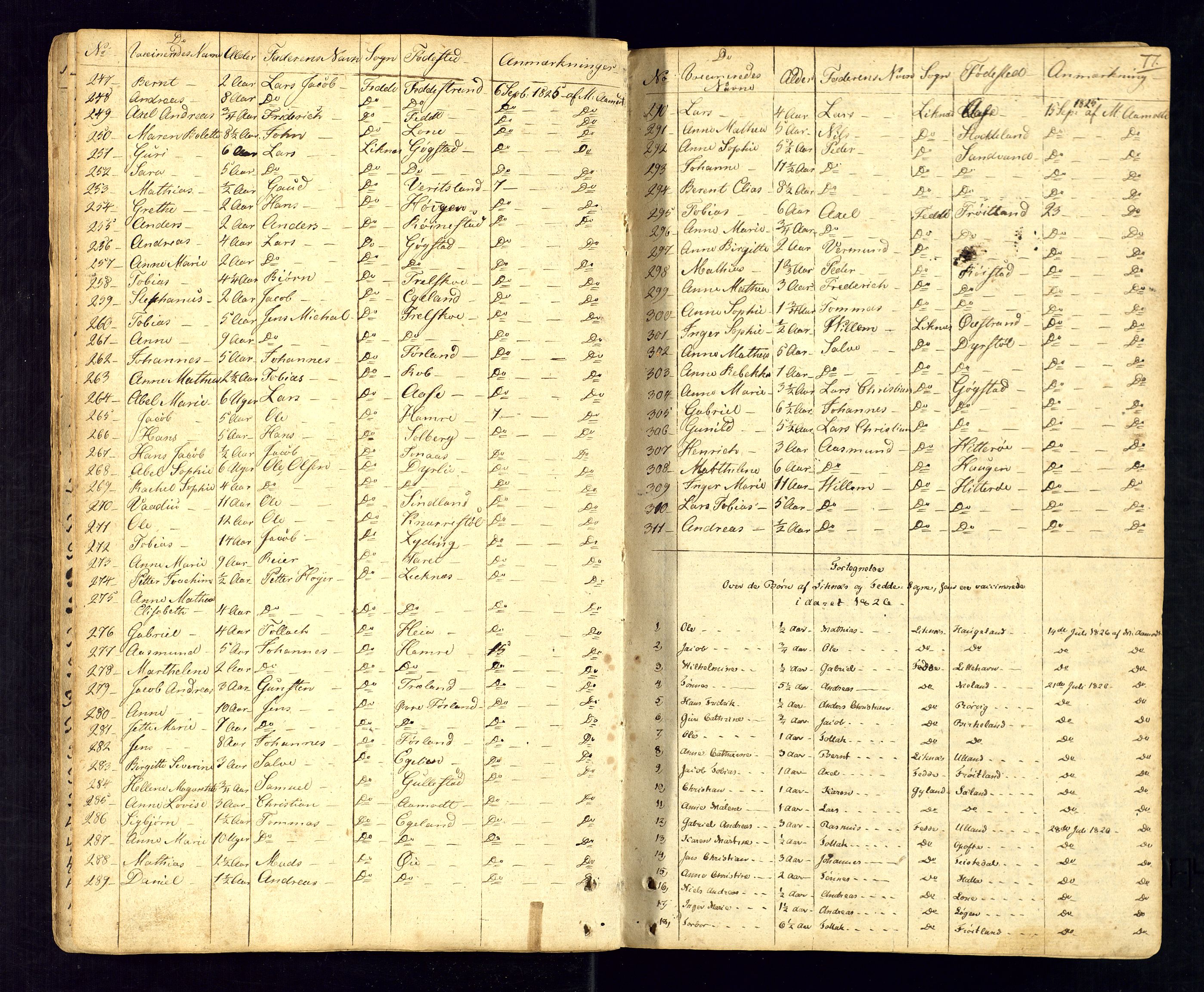 Kvinesdal sokneprestkontor, AV/SAK-1111-0026/F/Fa/Fab/L0002: Parish register (official) no. A 2, 1789-1815, p. 77