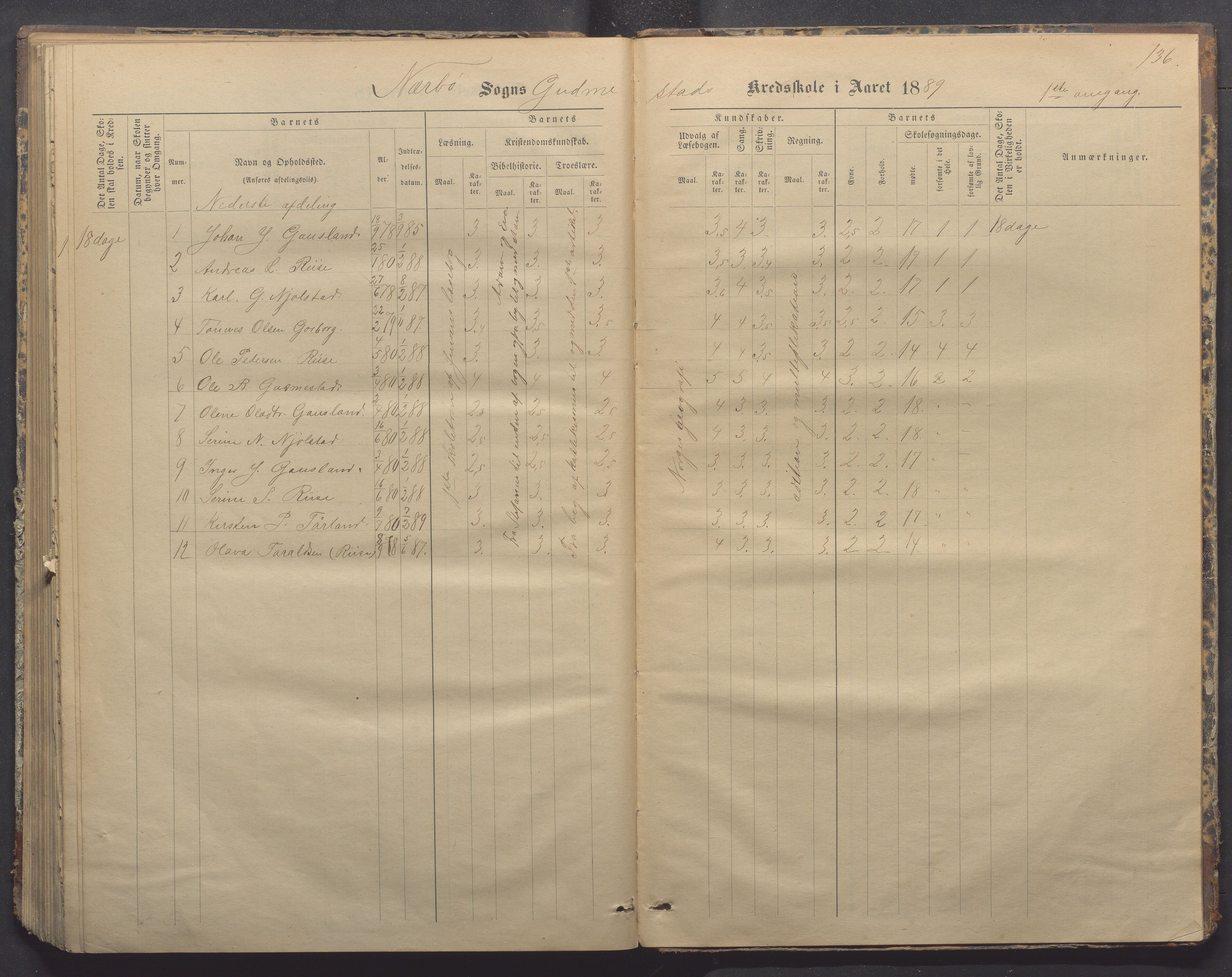 Nærbø kommune- Gudmestad skule, IKAR/K-101028/H/L0001: Skoleprotokoll, 1878-1890, p. 136