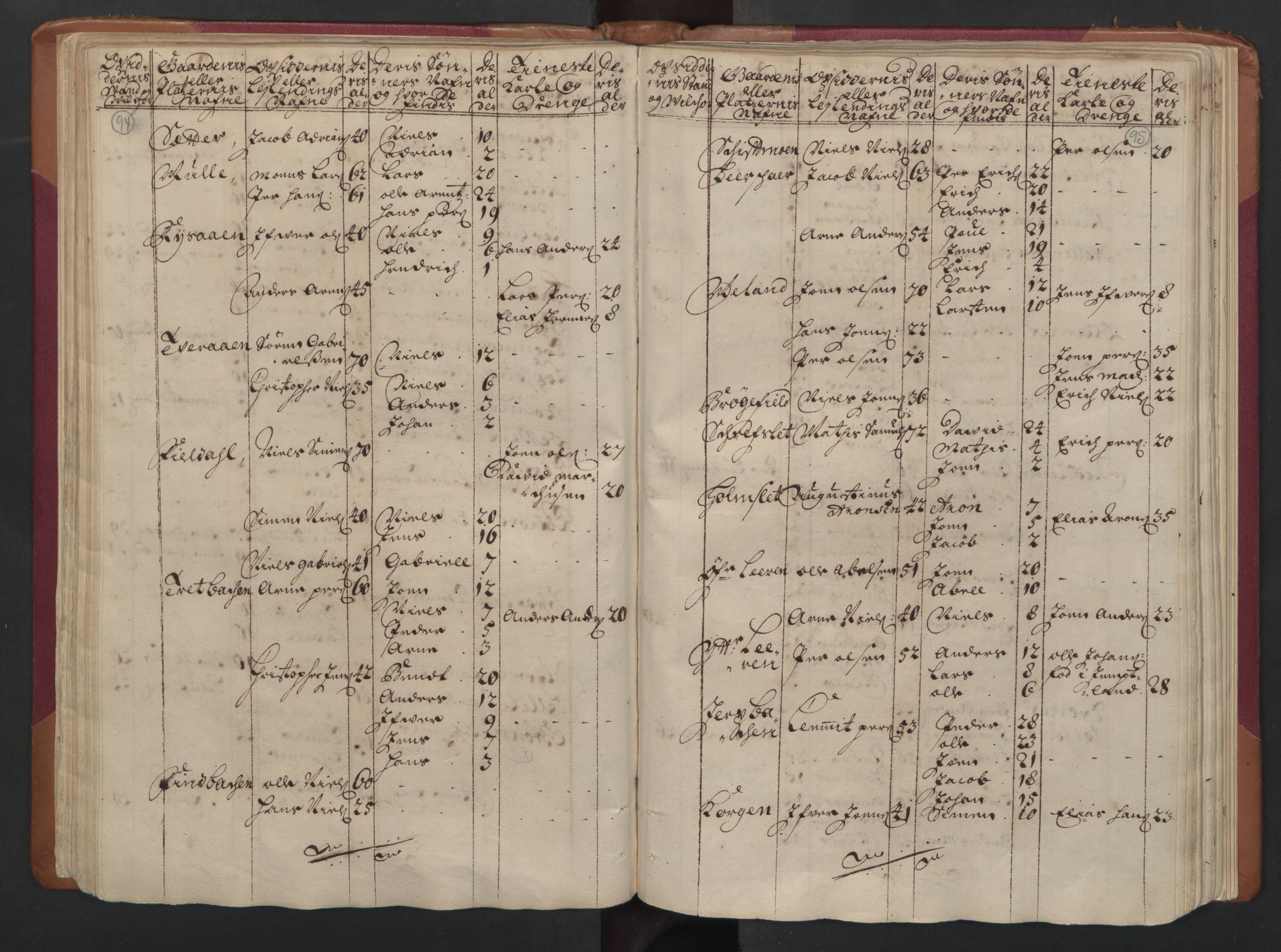 RA, Census (manntall) 1701, no. 16: Helgeland fogderi, 1701, p. 94-95