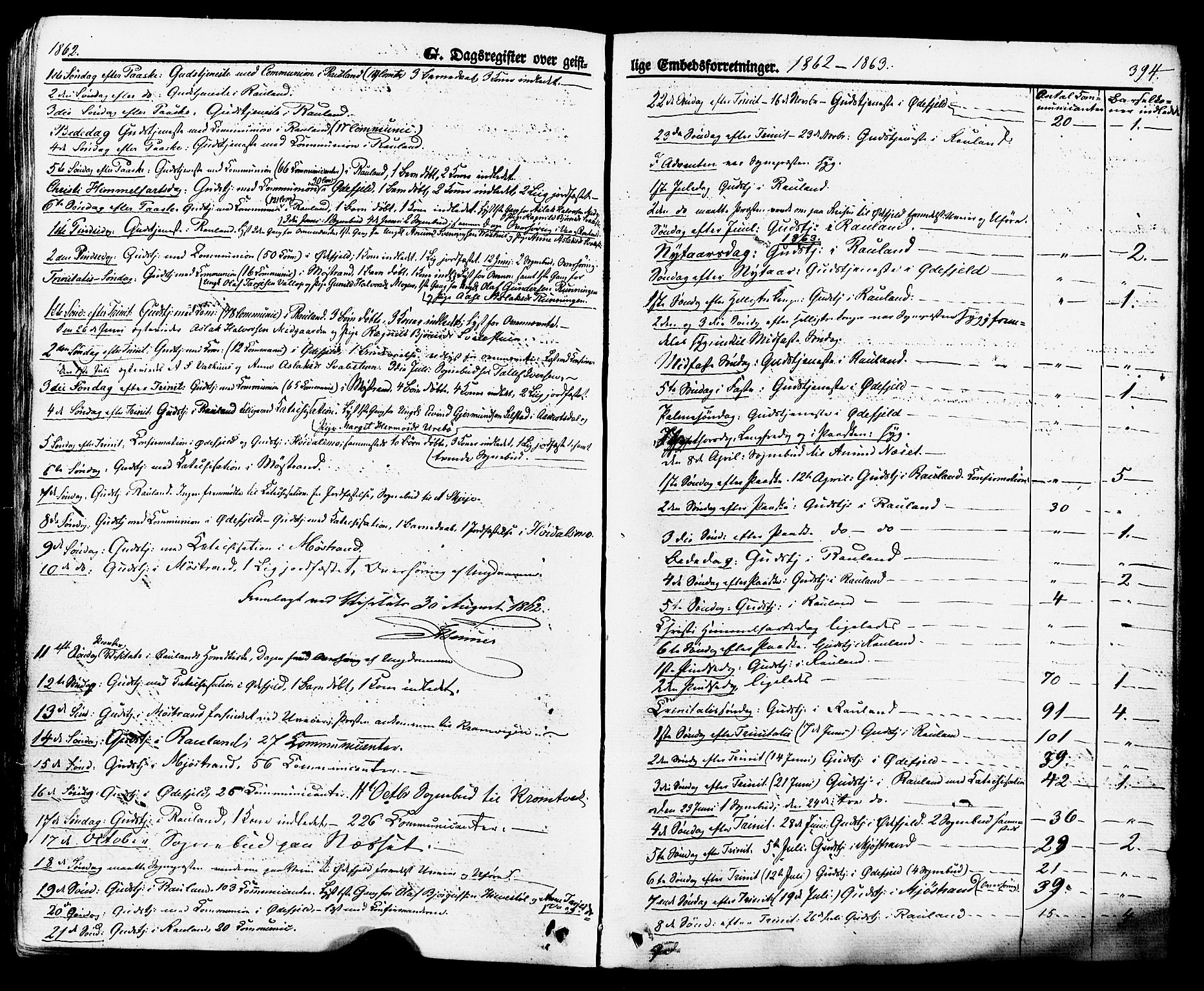 Rauland kirkebøker, SAKO/A-292/F/Fa/L0003: Parish register (official) no. 3, 1859-1886, p. 394