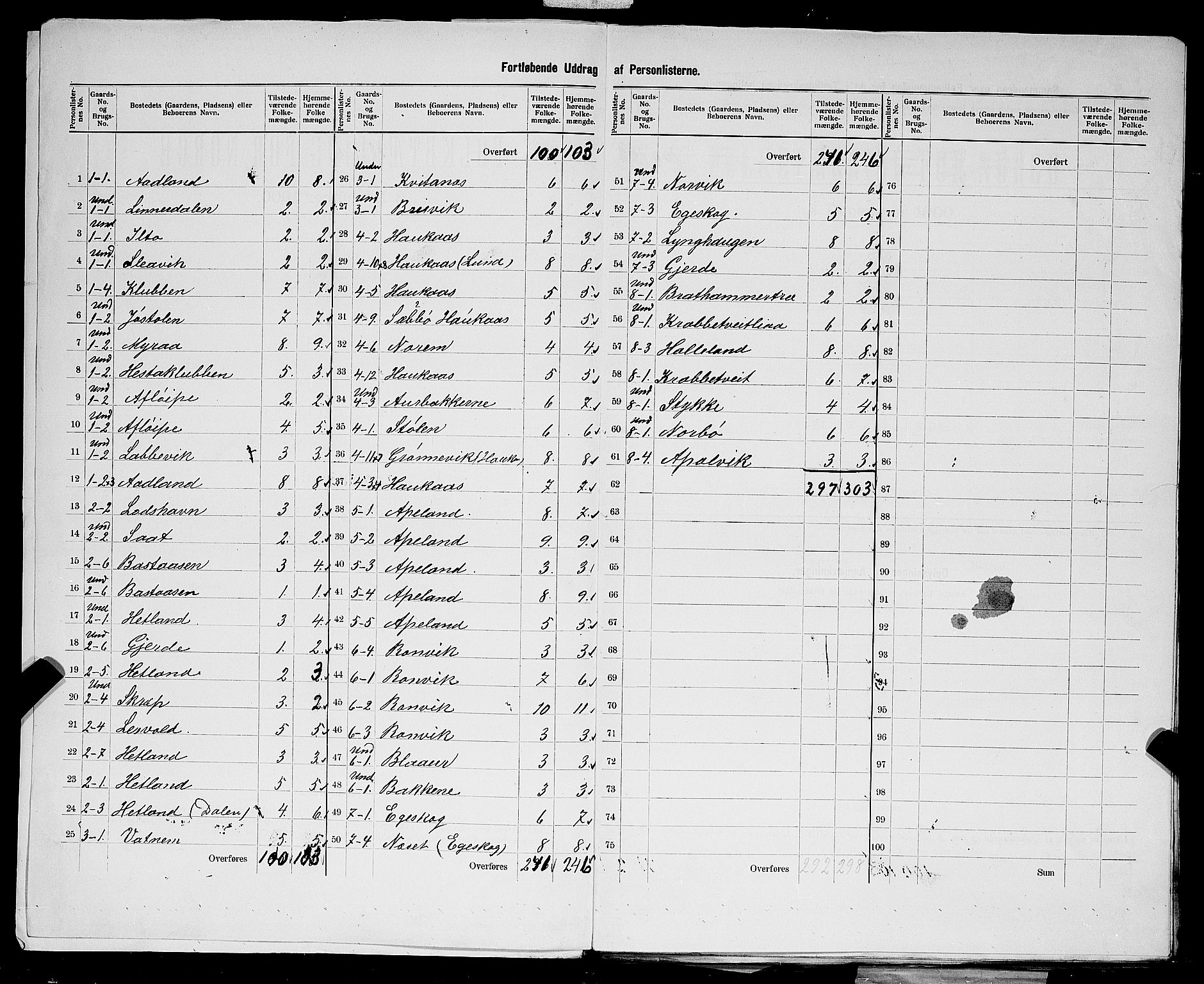 SAST, 1900 census for Tysvær, 1900, p. 15