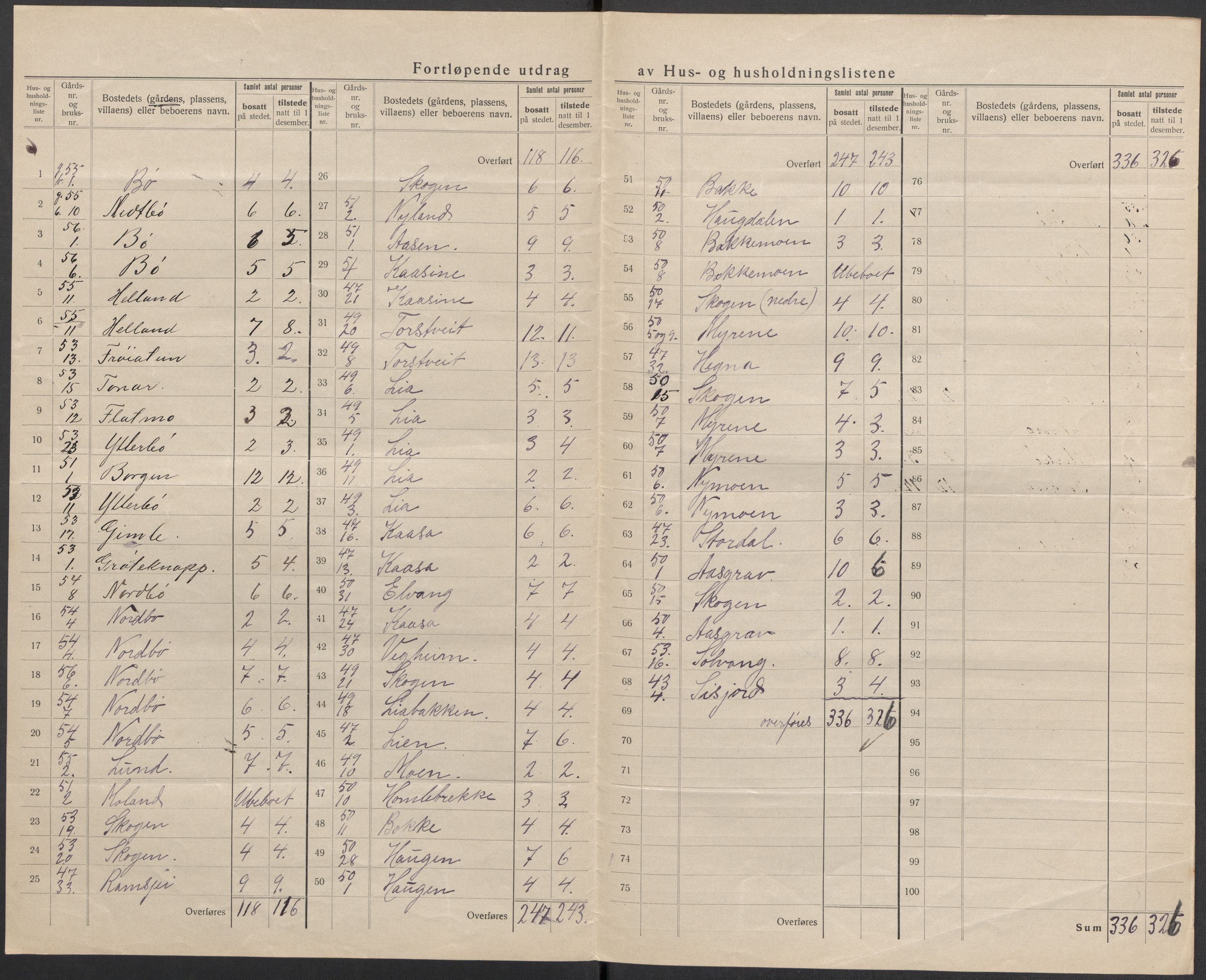 SAKO, 1920 census for Bø (Telemark), 1920, p. 24