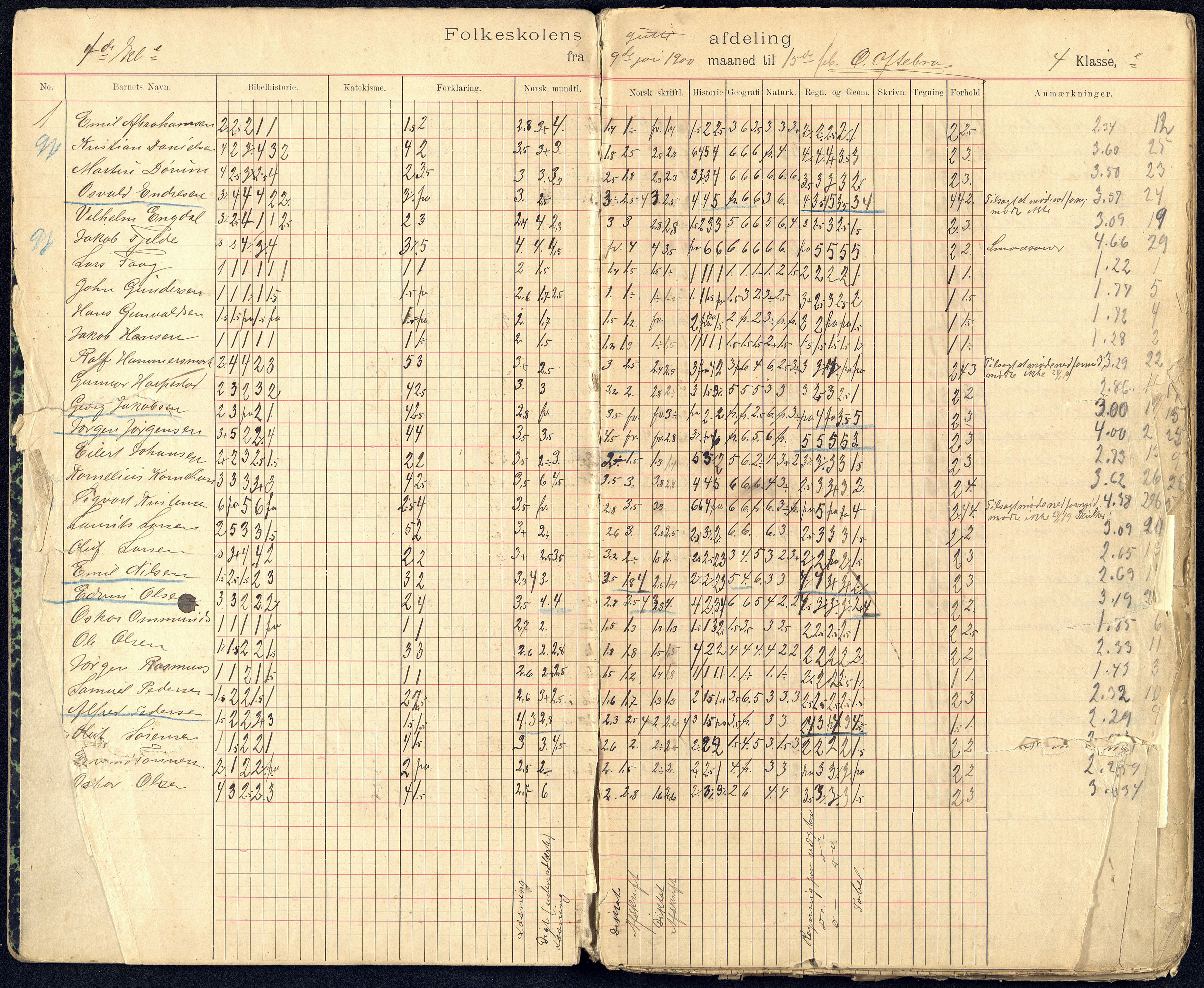 Kristiansand By - Kongensgate Skole, ARKSOR/1001KG560/G/Gb/L0003/0005: Karakterprotokoller / Karakterprotokoll, 1900-1905