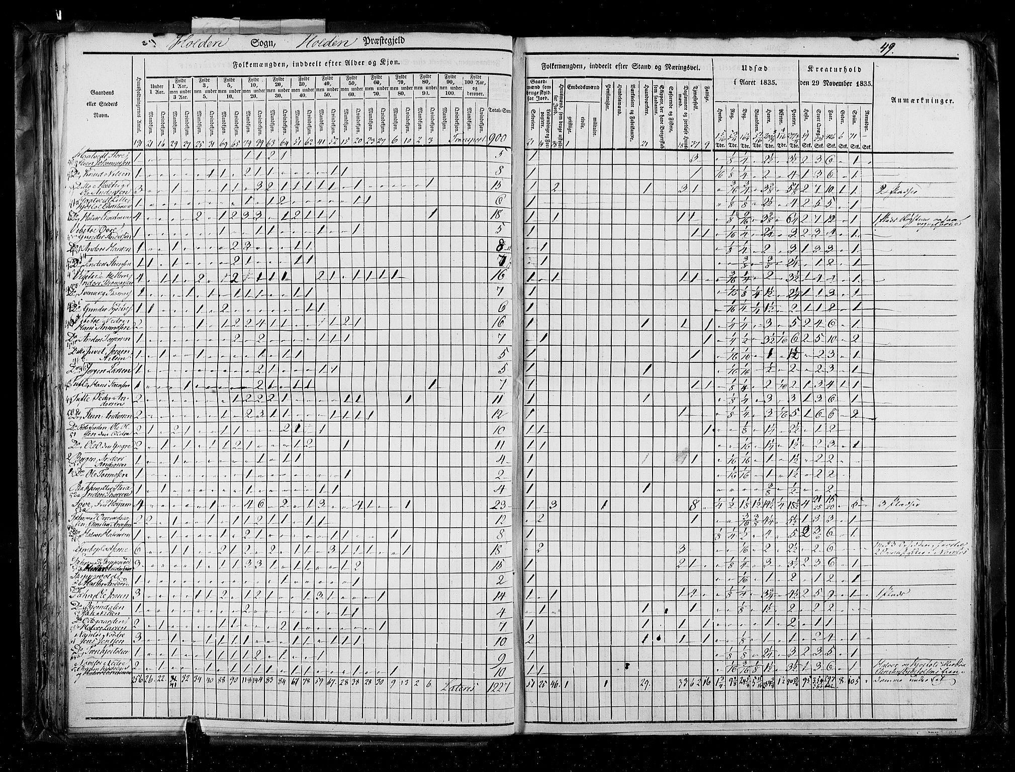 RA, Census 1835, vol. 5: Bratsberg amt og Nedenes og Råbyggelaget amt, 1835, p. 49