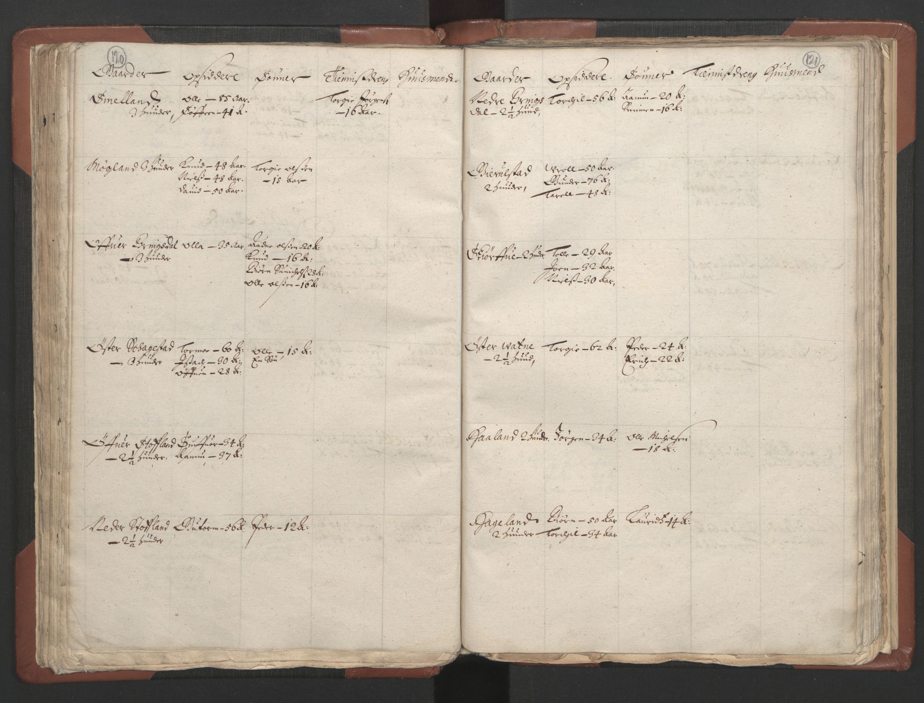 RA, Bailiff's Census 1664-1666, no. 9: Mandal len, 1664-1666, p. 120-121