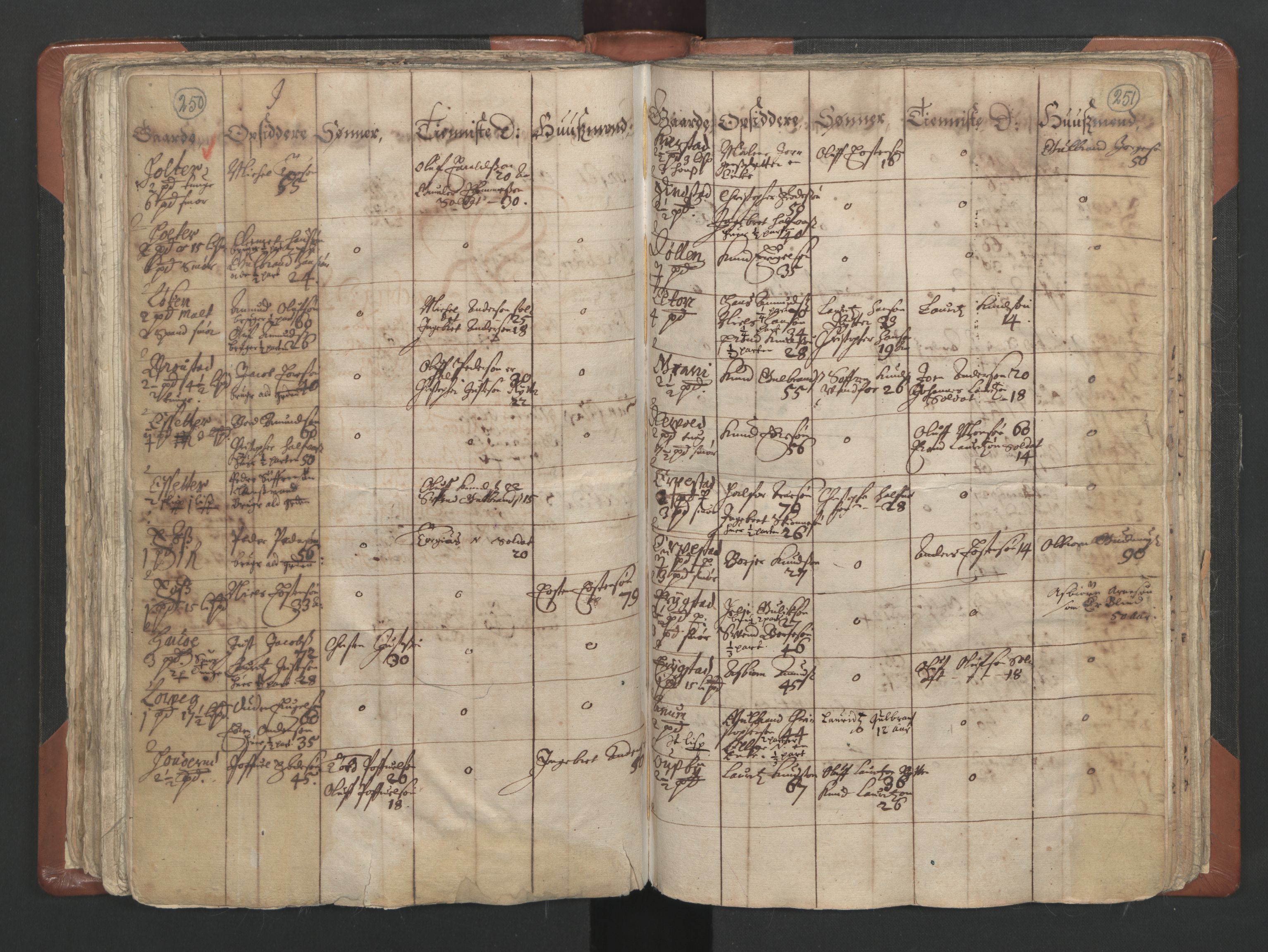 RA, Vicar's Census 1664-1666, no. 4: Øvre Romerike deanery, 1664-1666, p. 250-251