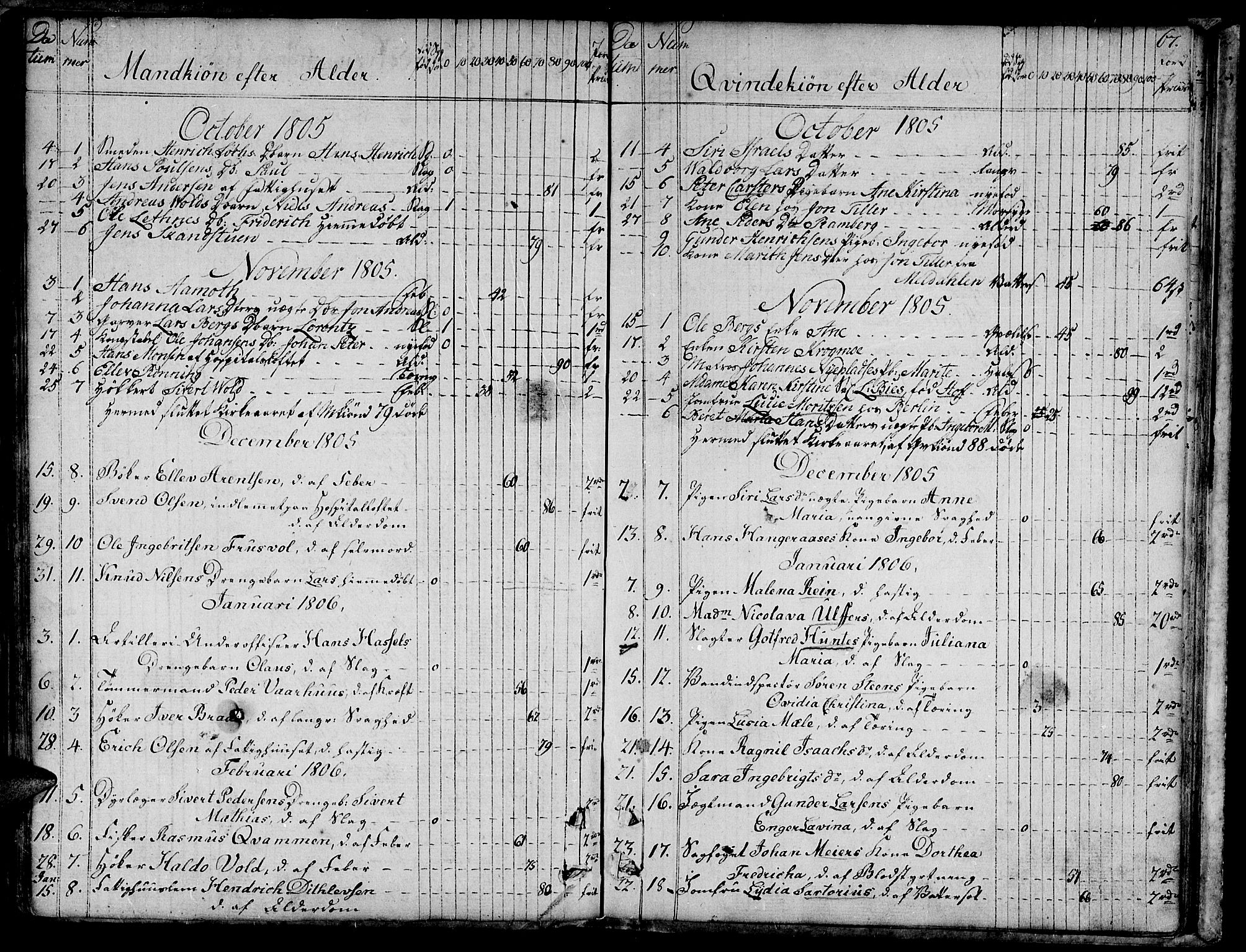 Ministerialprotokoller, klokkerbøker og fødselsregistre - Sør-Trøndelag, SAT/A-1456/601/L0040: Parish register (official) no. 601A08, 1783-1818, p. 67