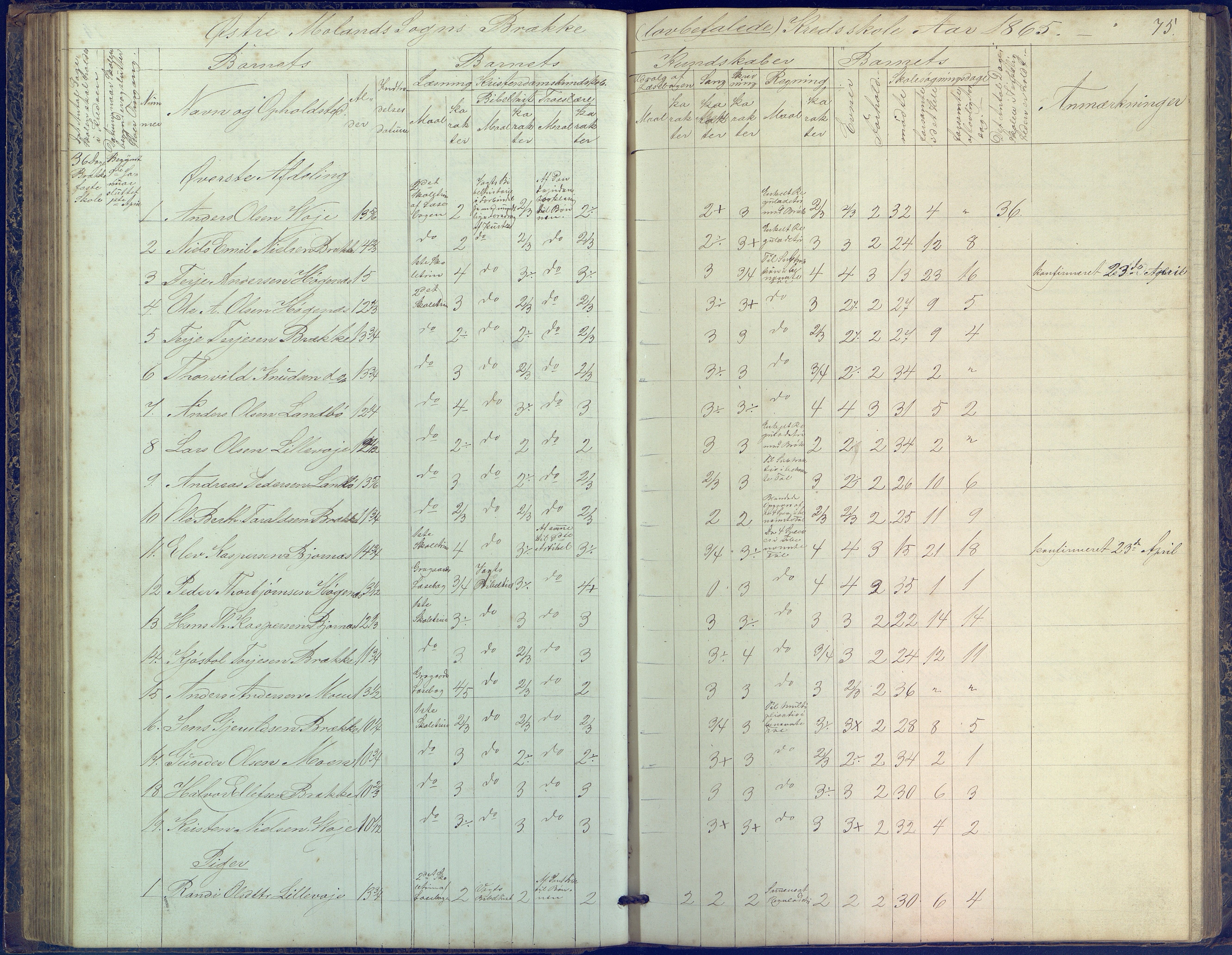 Austre Moland kommune, AAKS/KA0918-PK/09/09b/L0002: Skoleprotokoll, 1852-1878, p. 75