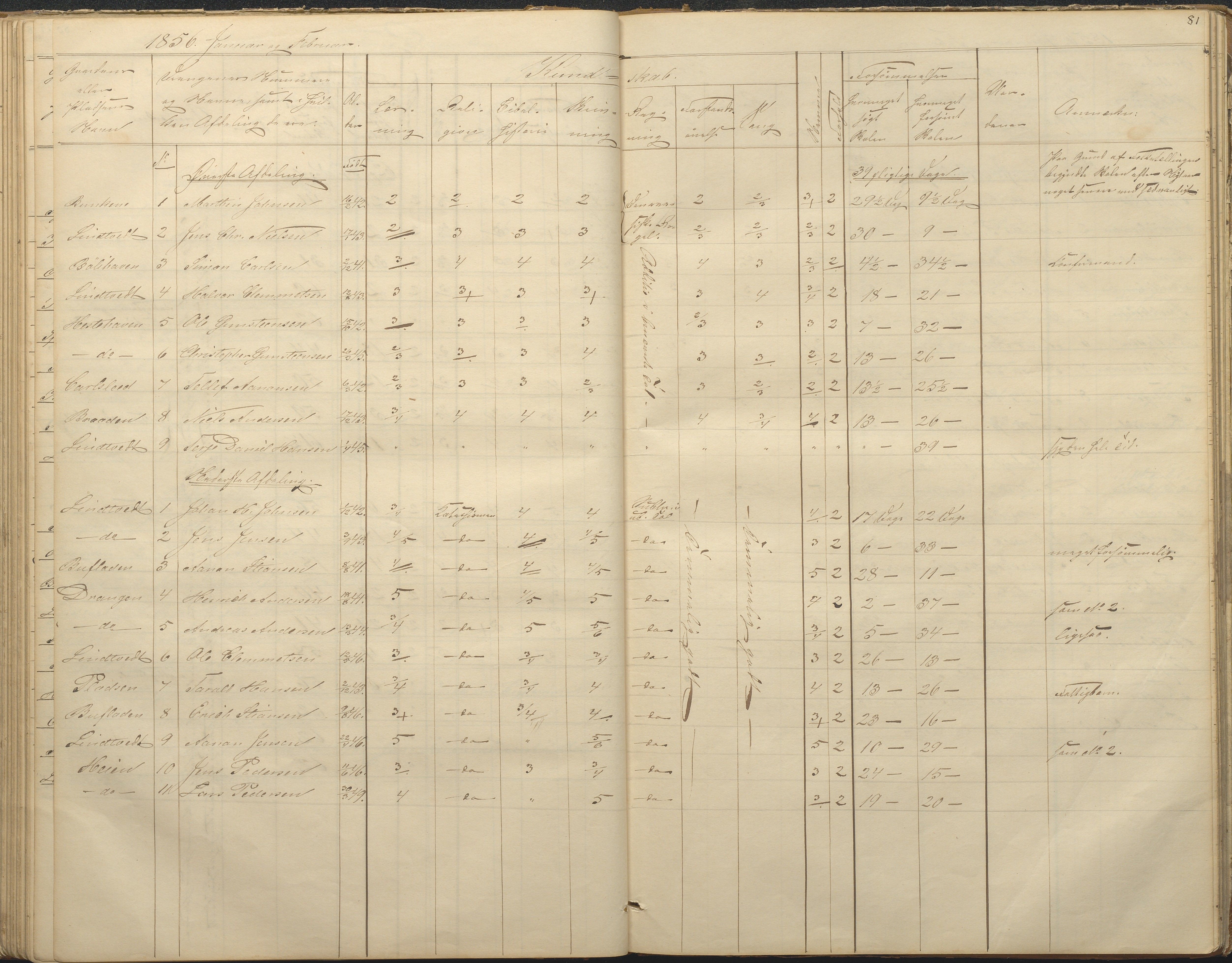 Øyestad kommune frem til 1979, AAKS/KA0920-PK/06/06F/L0001: Skolejournal, 1848-1864, p. 81