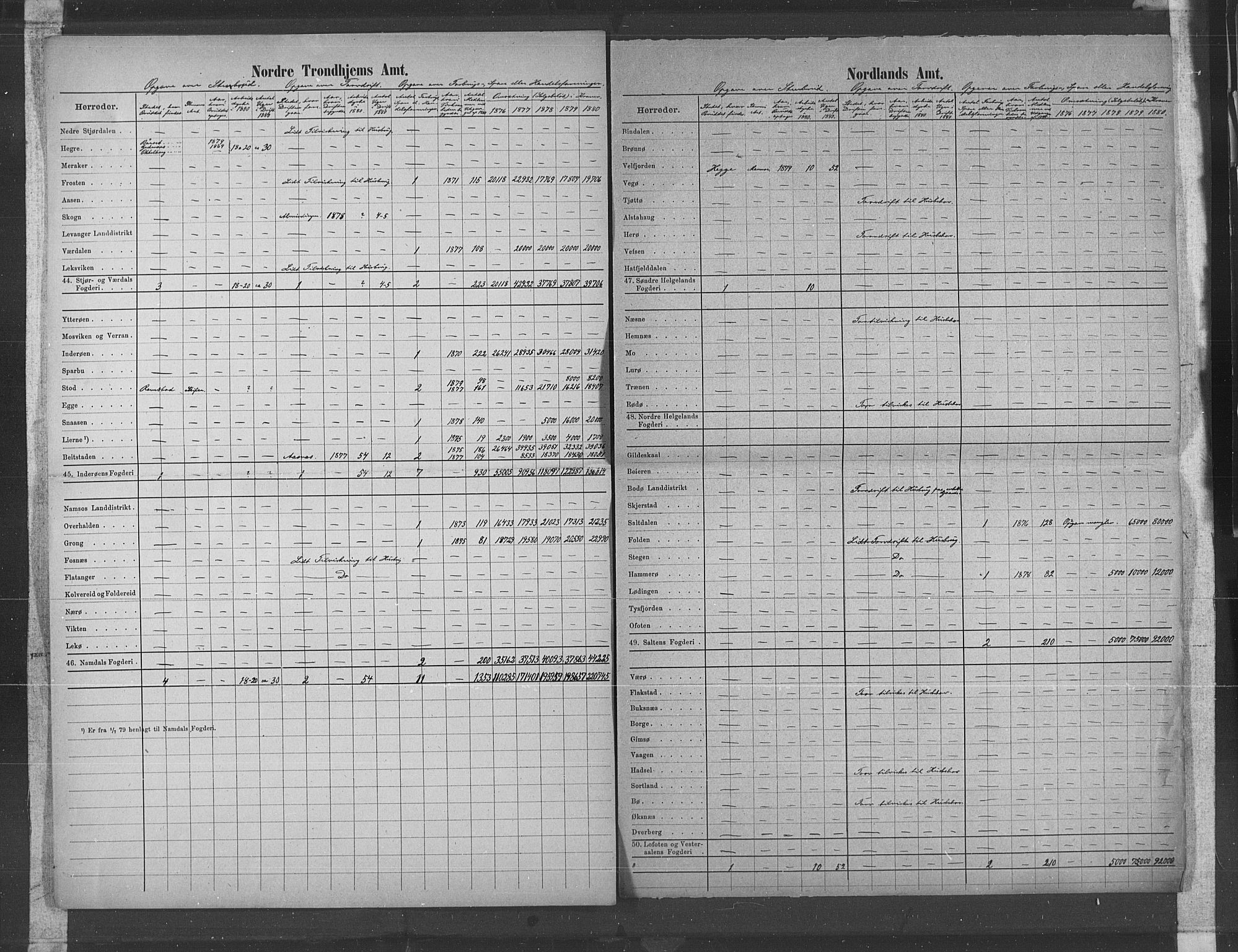 Statistisk sentralbyrå, Næringsøkonomiske emner, Generelt - Amtmennenes femårsberetninger, AV/RA-S-2233/F/Fa/L0057: --, 1876-1880, p. 43